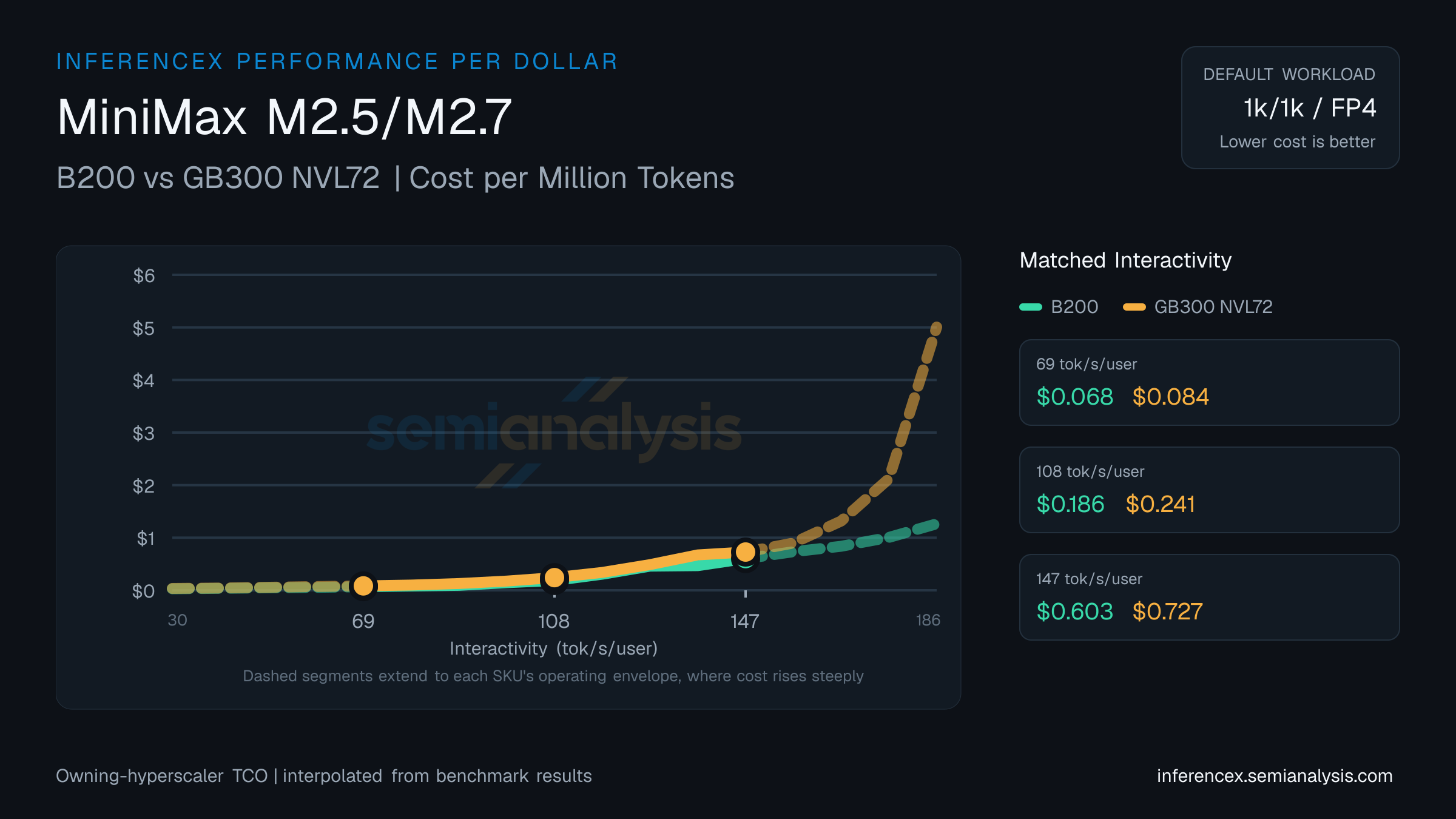 MiniMax M2.5/M2.7: B200 versus GB300 NVL72 cost per million tokens at matched interactivity levels