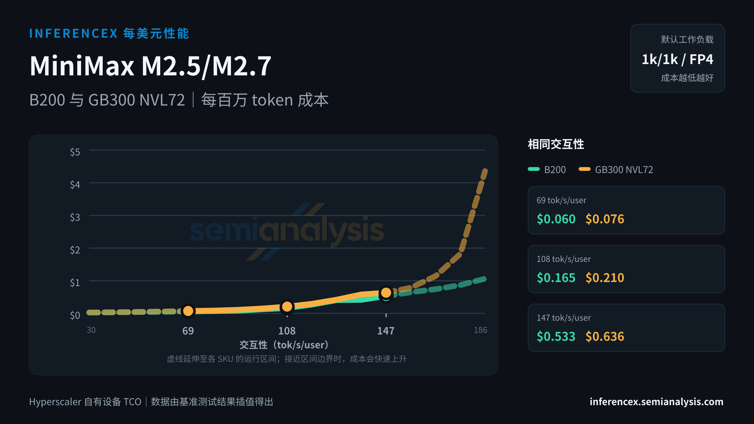 MiniMax M2.5/M2.7:B200 与 GB300 NVL72 在相同交互性水平下的每百万 token 成本
