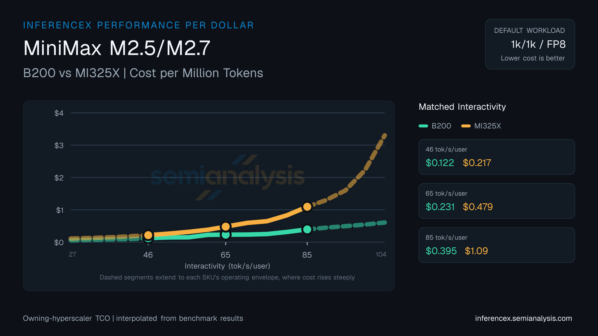 MiniMax M2.5/M2.7: B200 versus MI325X cost per million tokens at matched interactivity levels