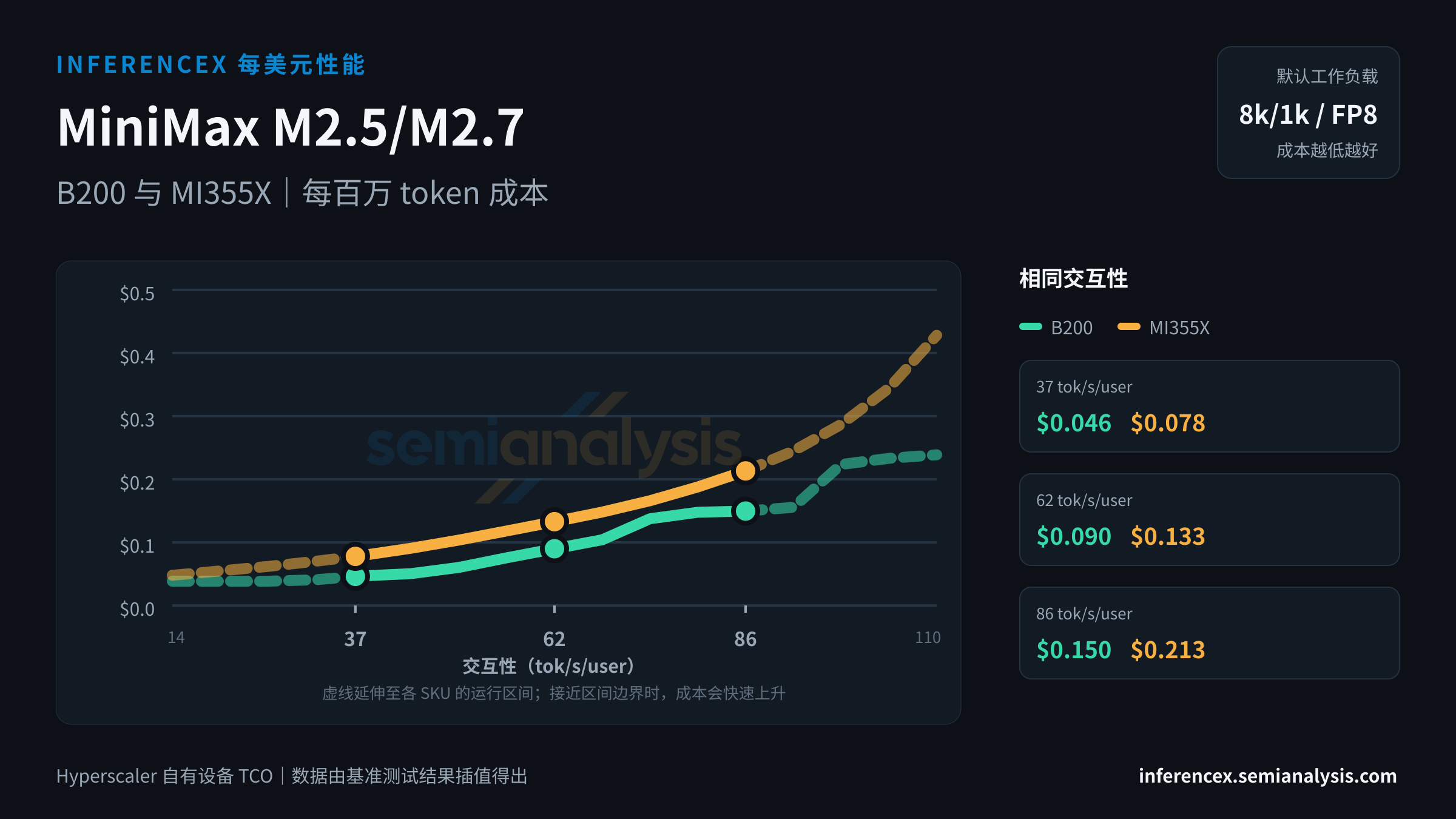 MiniMax M2.5/M2.7:B200 与 MI355X 在相同交互性水平下的每百万 token 成本