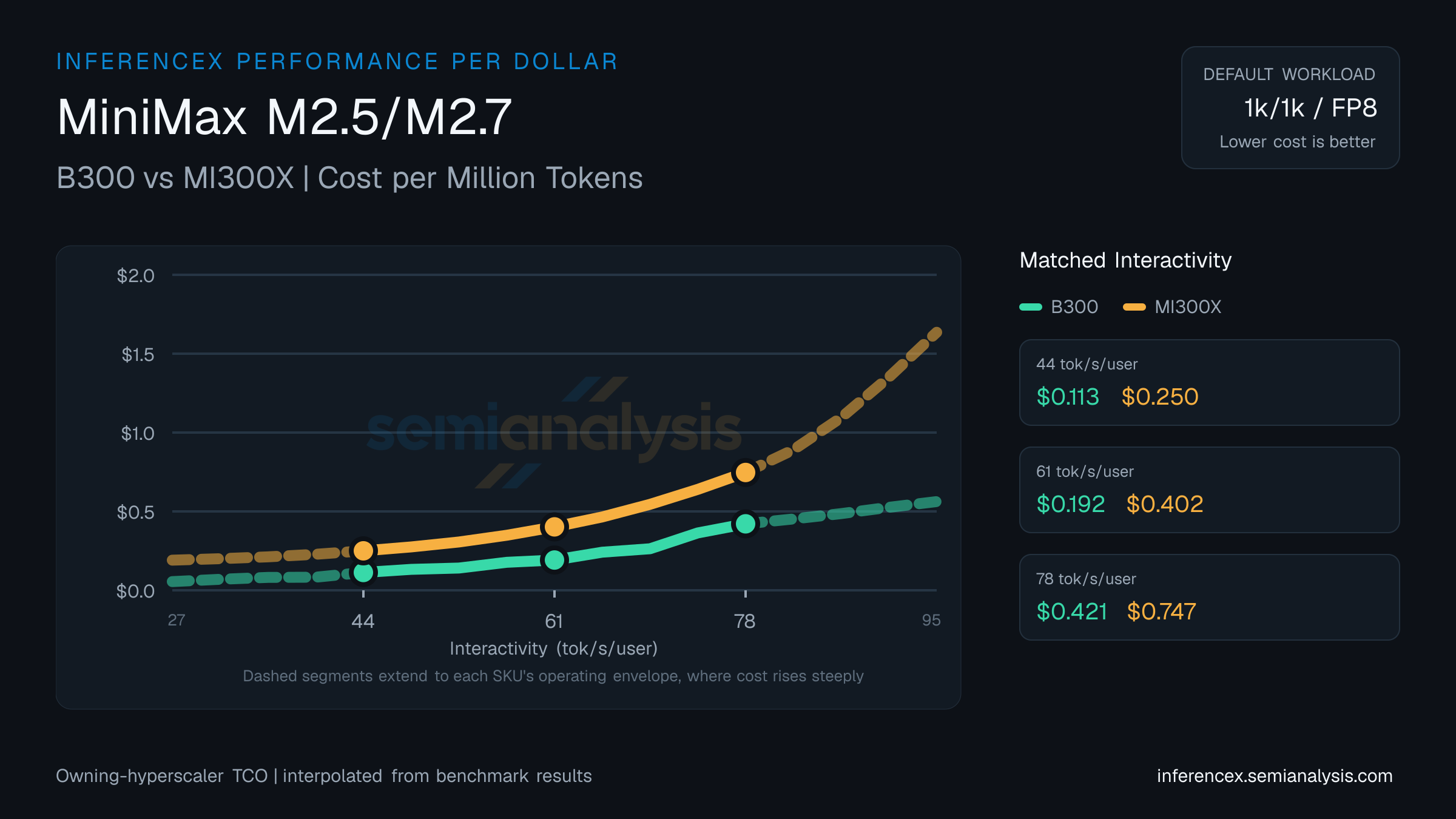 MiniMax M2.5/M2.7: B300 versus MI300X cost per million tokens at matched interactivity levels