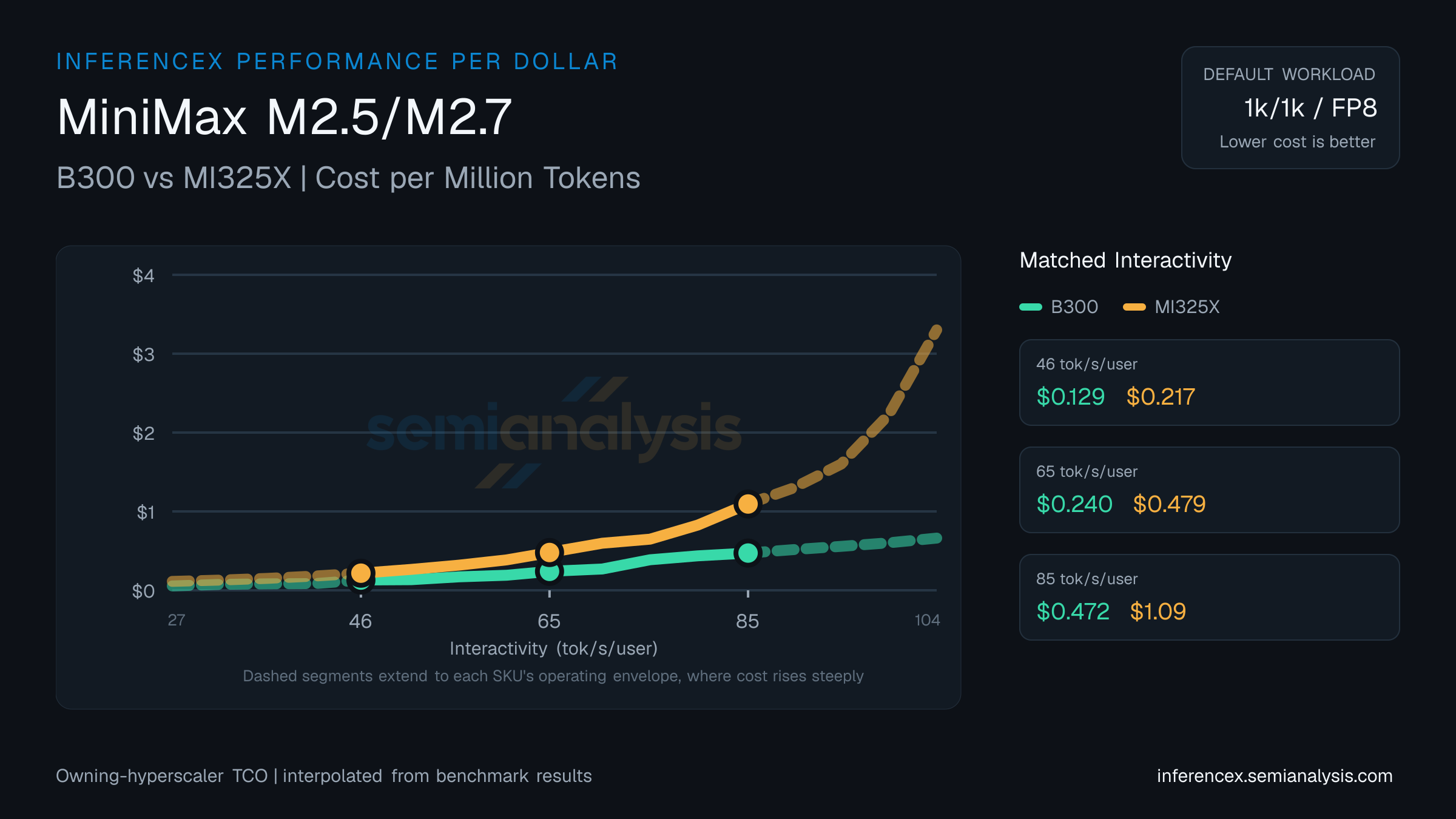 MiniMax M2.5/M2.7: B300 versus MI325X cost per million tokens at matched interactivity levels