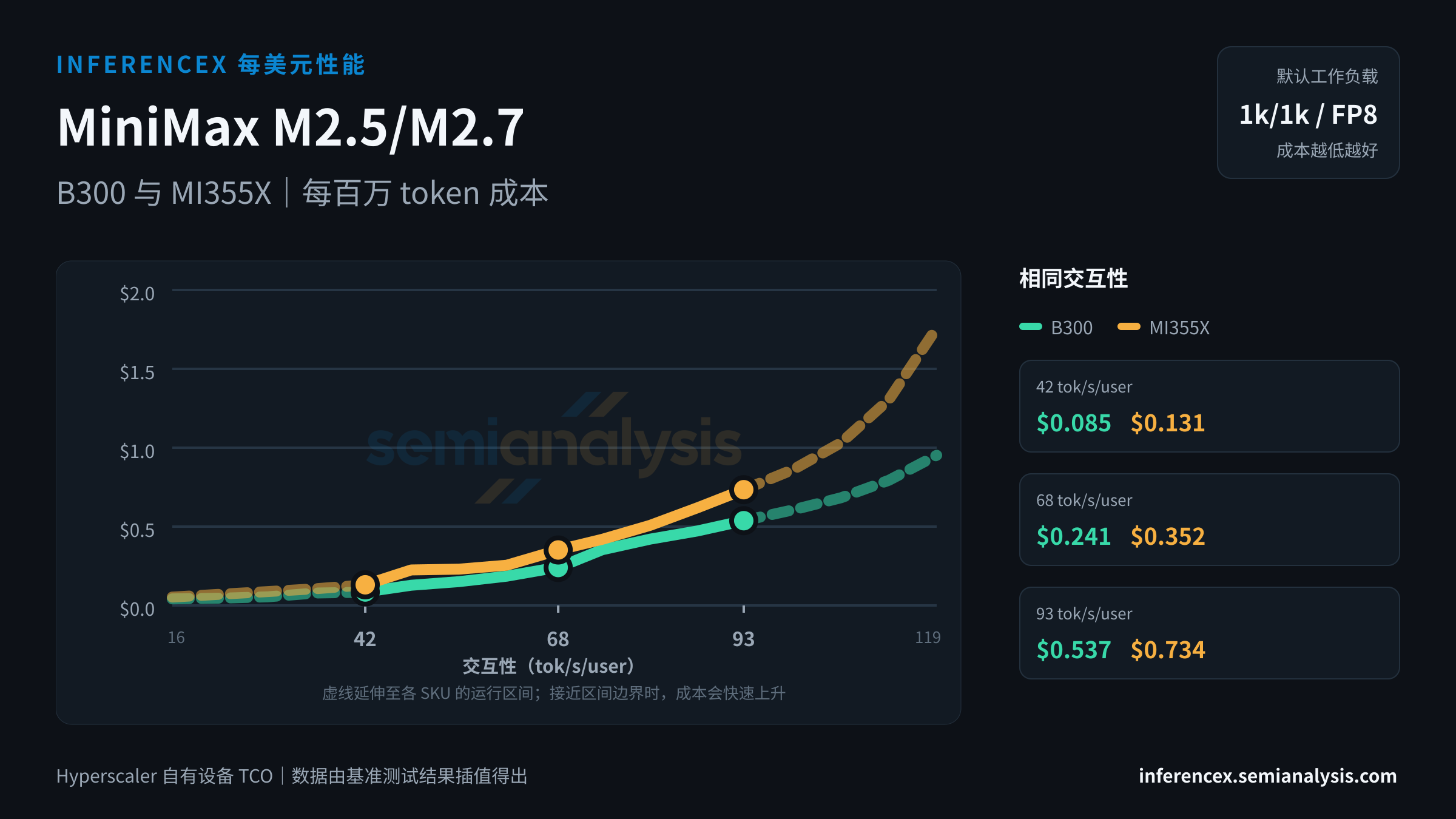 MiniMax M2.5/M2.7:B300 与 MI355X 在相同交互性水平下的每百万 token 成本
