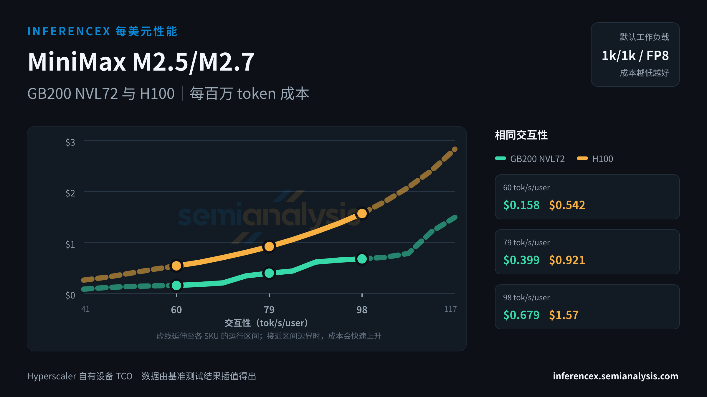 MiniMax M2.5/M2.7:GB200 NVL72 与 H100 在相同交互性水平下的每百万 token 成本