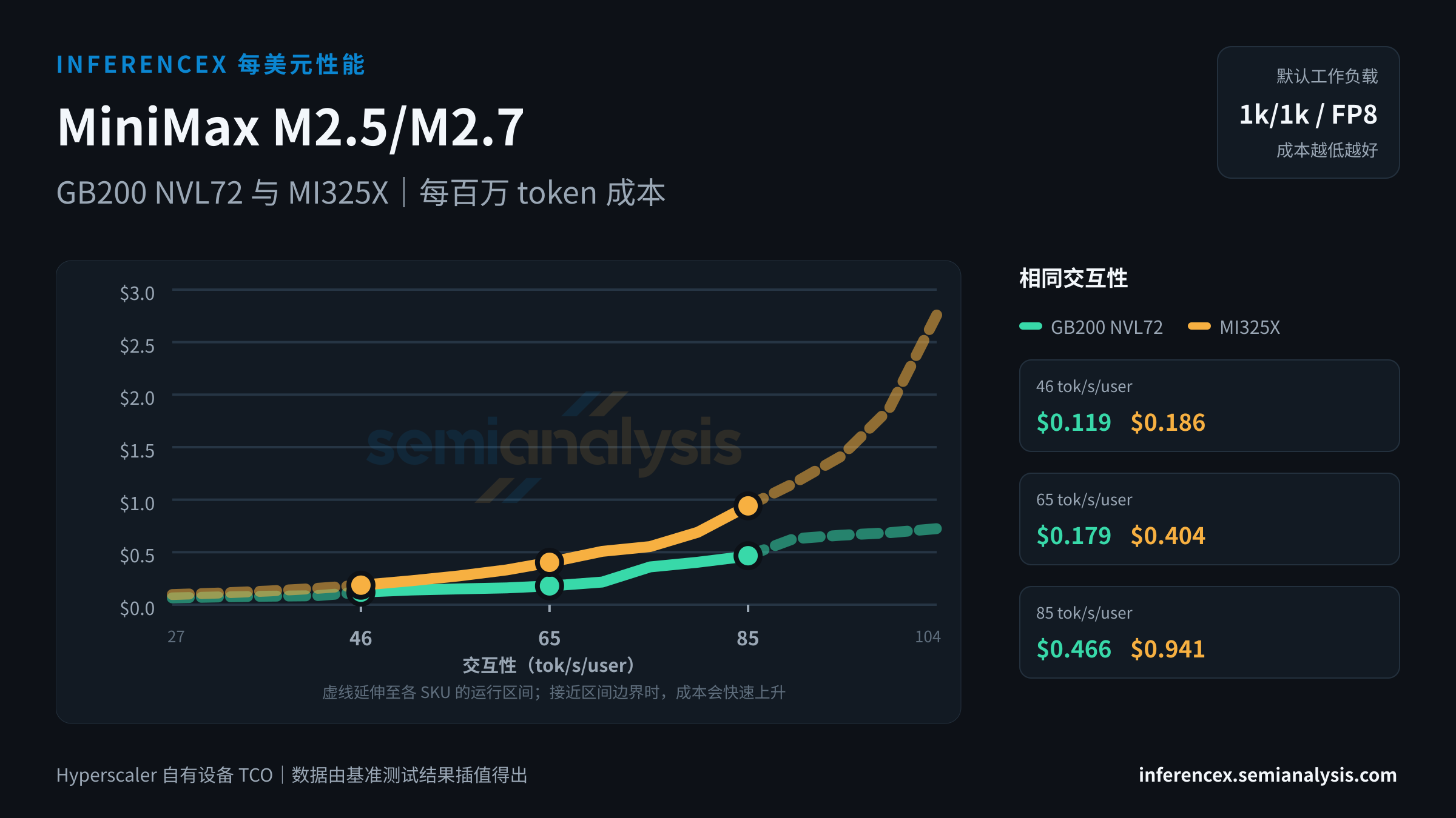 MiniMax M2.5/M2.7:GB200 NVL72 与 MI325X 在相同交互性水平下的每百万 token 成本