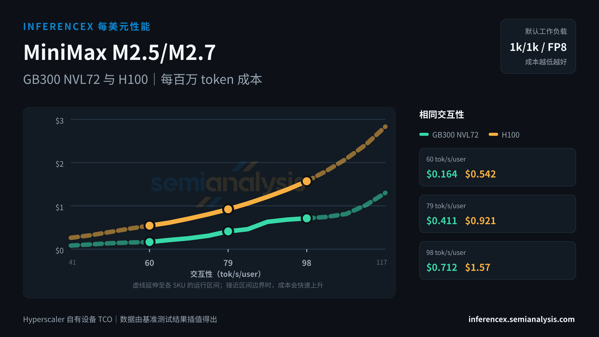 MiniMax M2.5/M2.7:GB300 NVL72 与 H100 在相同交互性水平下的每百万 token 成本