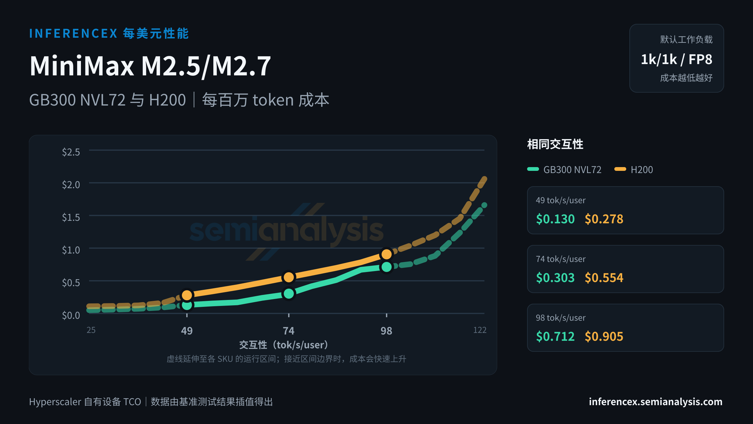 MiniMax M2.5/M2.7:GB300 NVL72 与 H200 在相同交互性水平下的每百万 token 成本