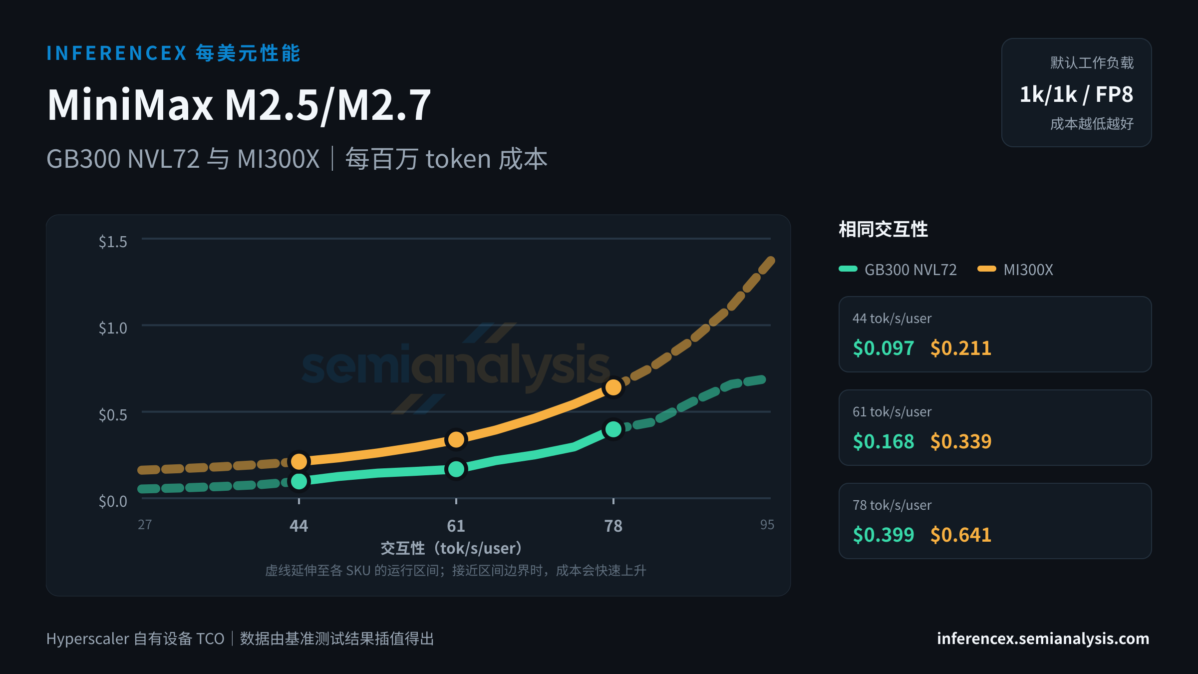 MiniMax M2.5/M2.7:GB300 NVL72 与 MI300X 在相同交互性水平下的每百万 token 成本