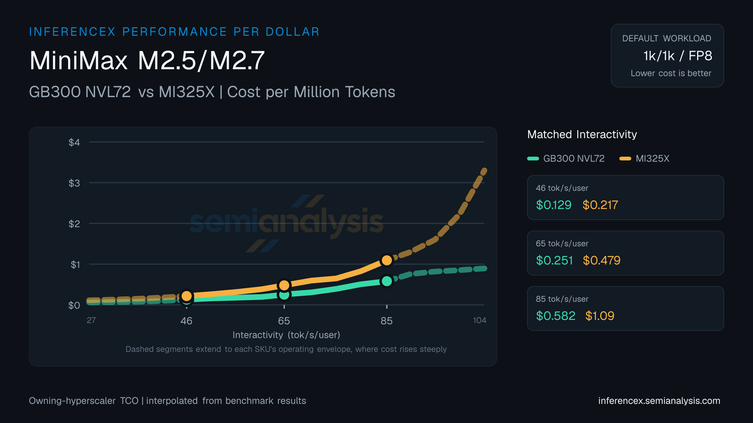 MiniMax M2.5/M2.7: GB300 NVL72 versus MI325X cost per million tokens at matched interactivity levels