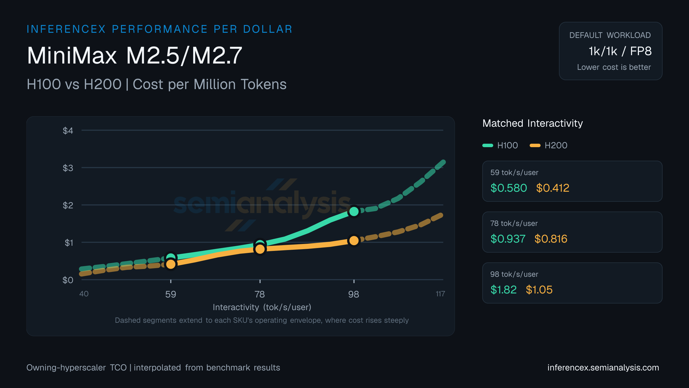 MiniMax M2.5/M2.7: H100 versus H200 cost per million tokens at matched interactivity levels
