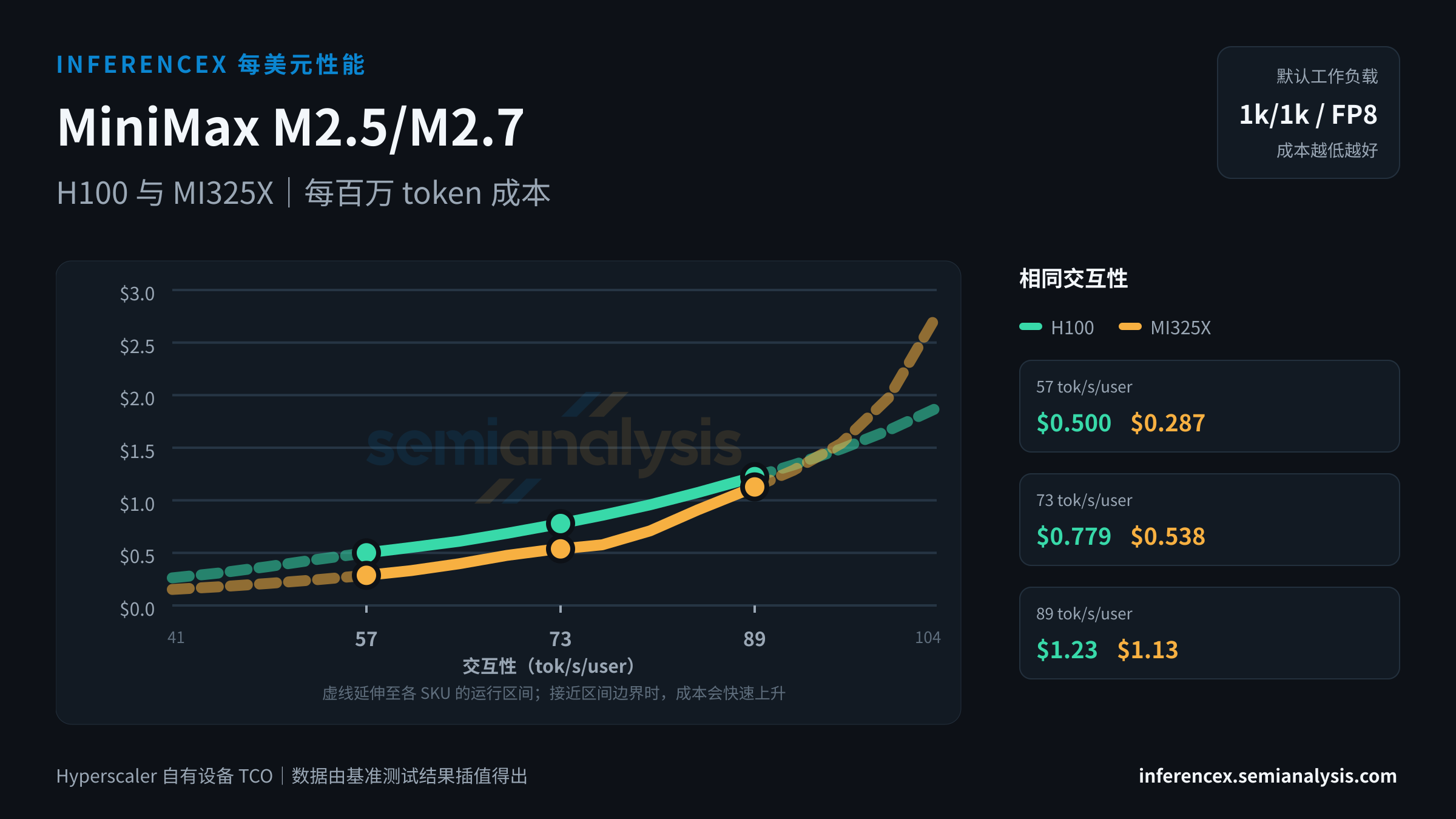 MiniMax M2.5/M2.7:H100 与 MI325X 在相同交互性水平下的每百万 token 成本