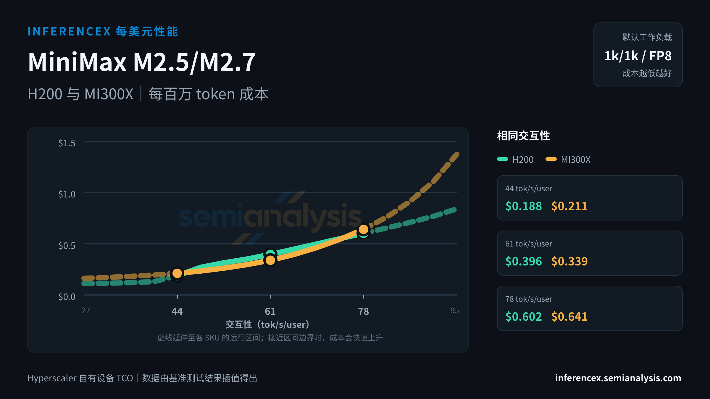 MiniMax M2.5/M2.7:H200 与 MI300X 在相同交互性水平下的每百万 token 成本