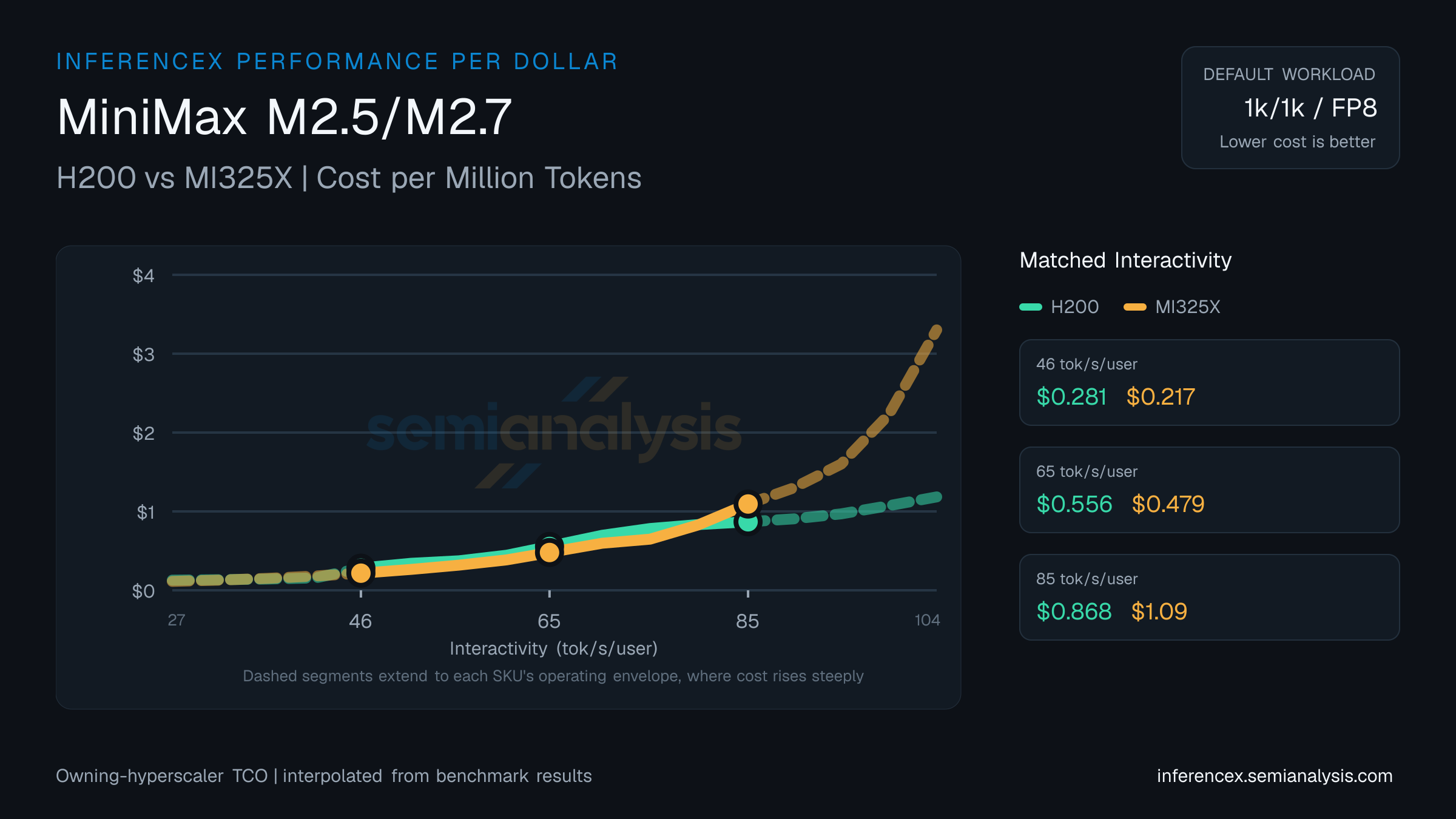 MiniMax M2.5/M2.7: H200 versus MI325X cost per million tokens at matched interactivity levels