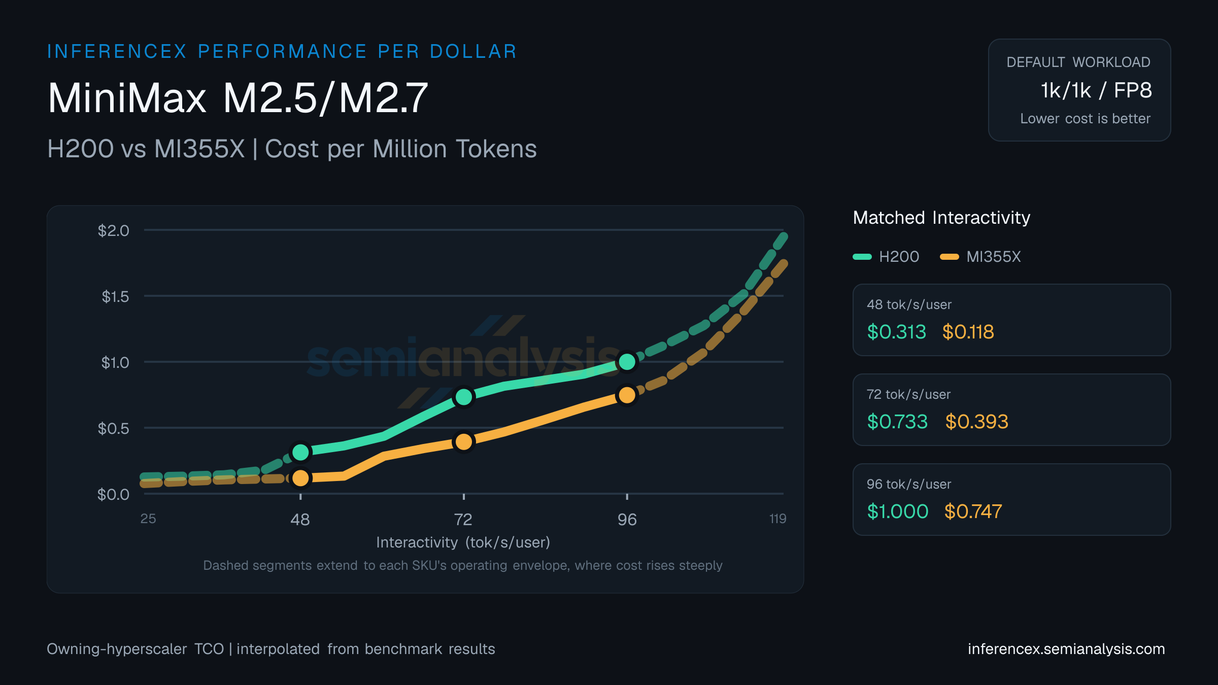 MiniMax M2.5/M2.7: H200 versus MI355X cost per million tokens at matched interactivity levels