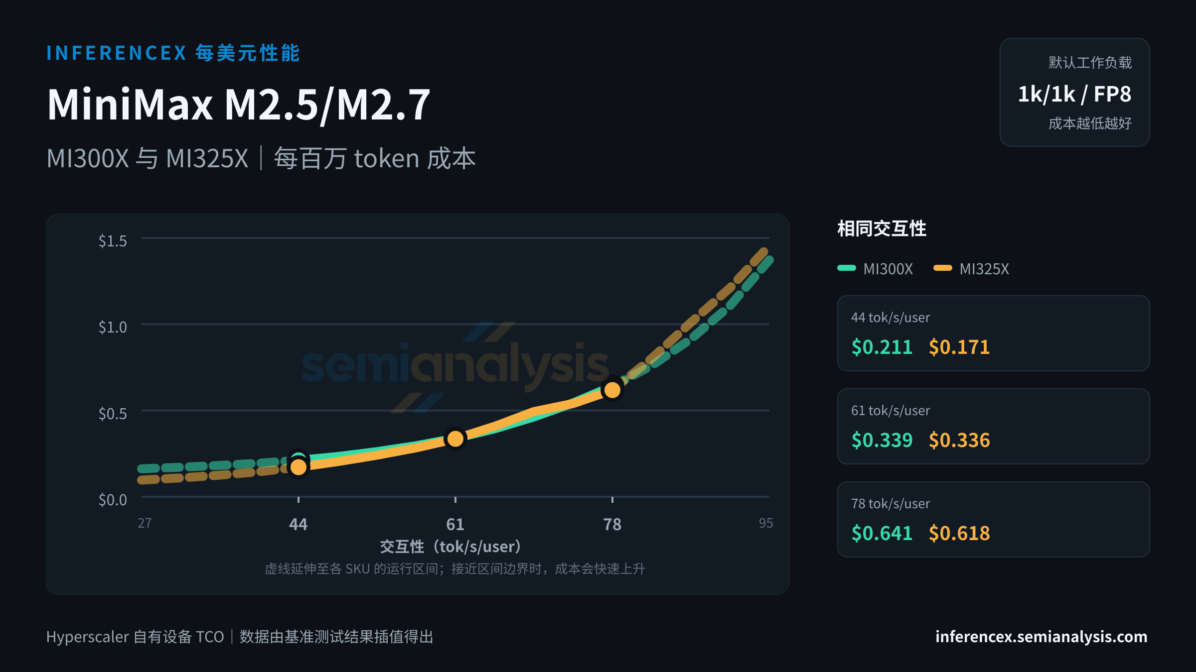MiniMax M2.5/M2.7:MI300X 与 MI325X 在相同交互性水平下的每百万 token 成本