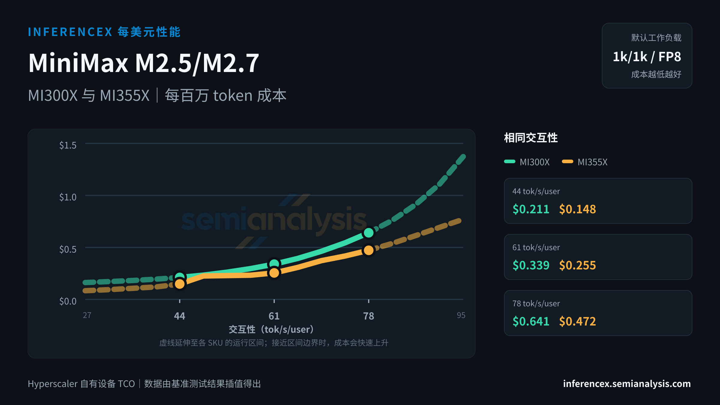 MiniMax M2.5/M2.7:MI300X 与 MI355X 在相同交互性水平下的每百万 token 成本