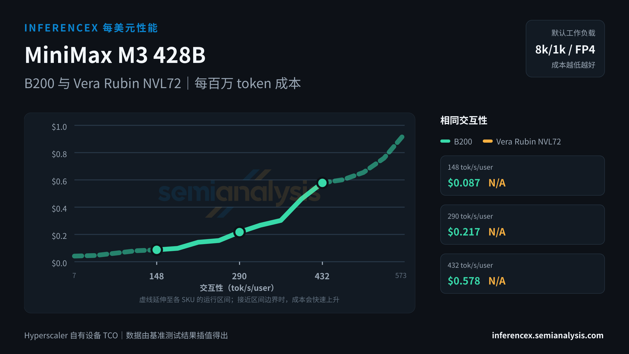 MiniMax M3 428B:B200 与 Vera Rubin NVL72 在相同交互性水平下的每百万 token 成本
