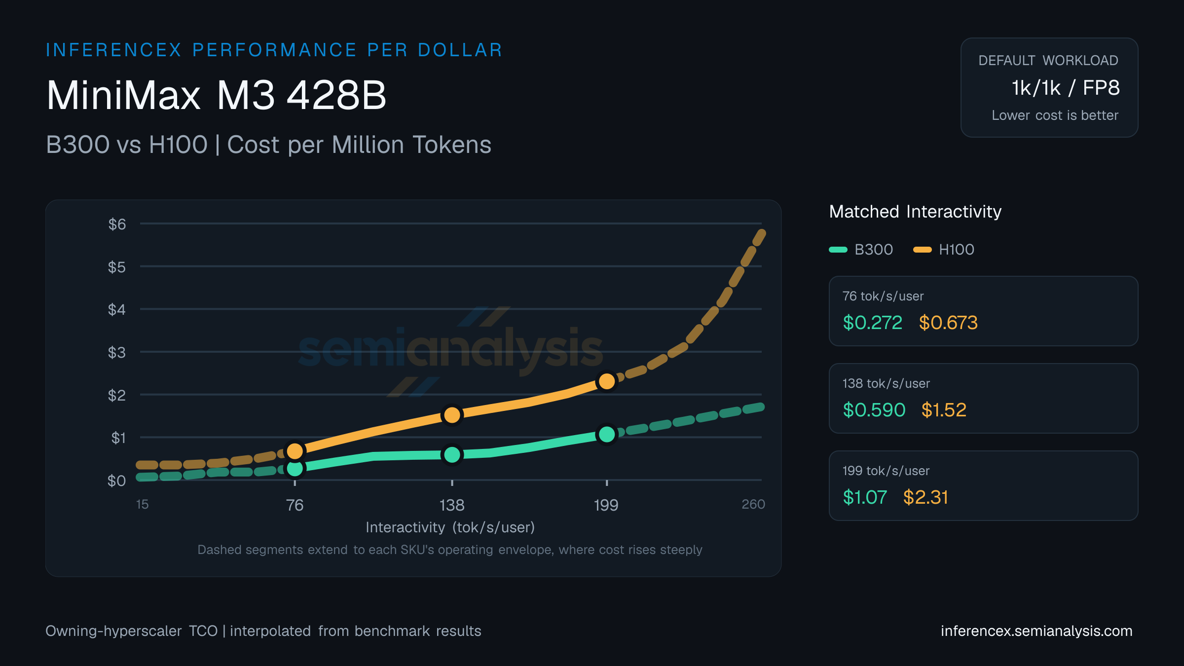 MiniMax M3 428B: B300 versus H100 cost per million tokens at matched interactivity levels