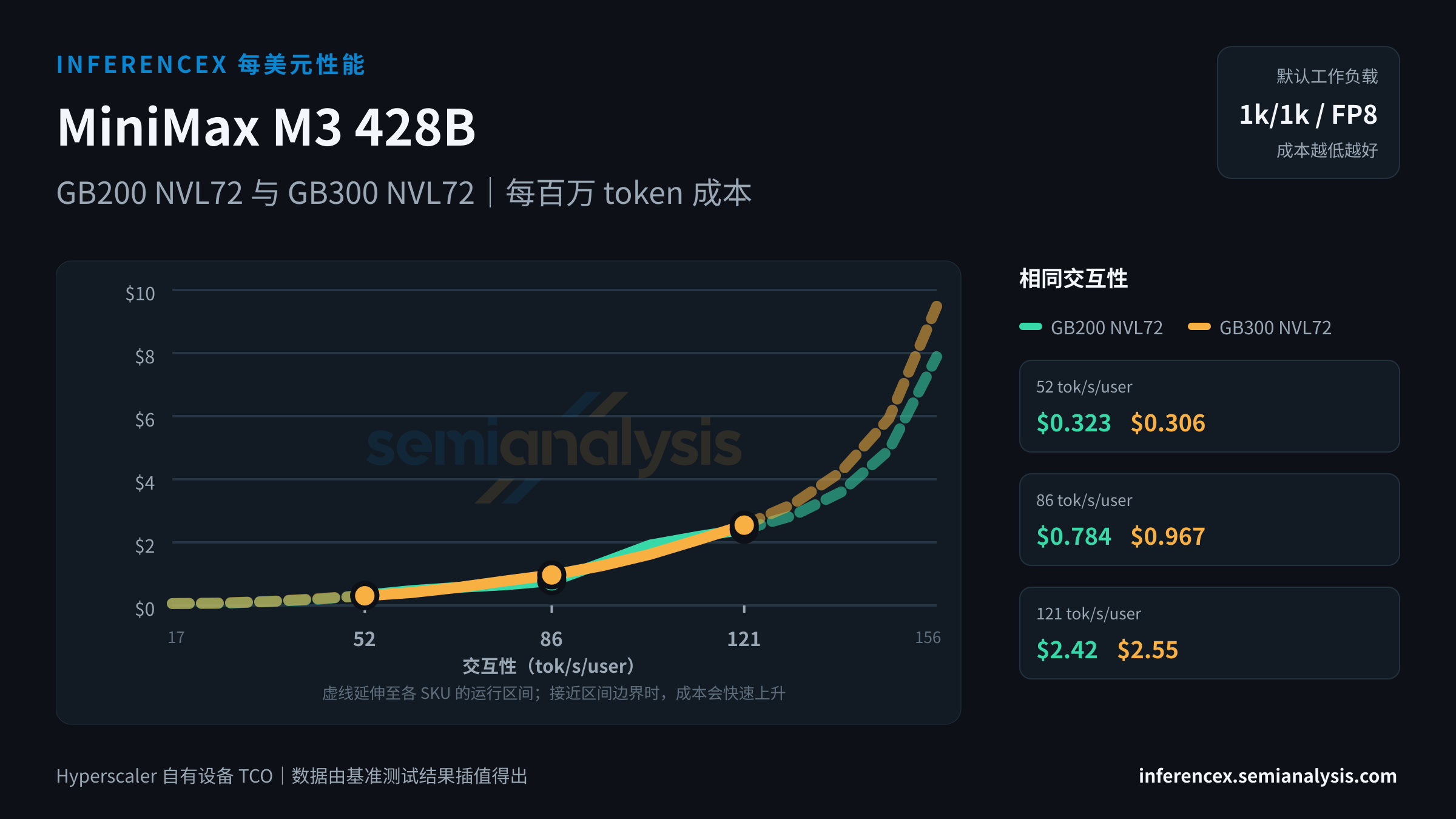 MiniMax M3 428B:GB200 NVL72 与 GB300 NVL72 在相同交互性水平下的每百万 token 成本
