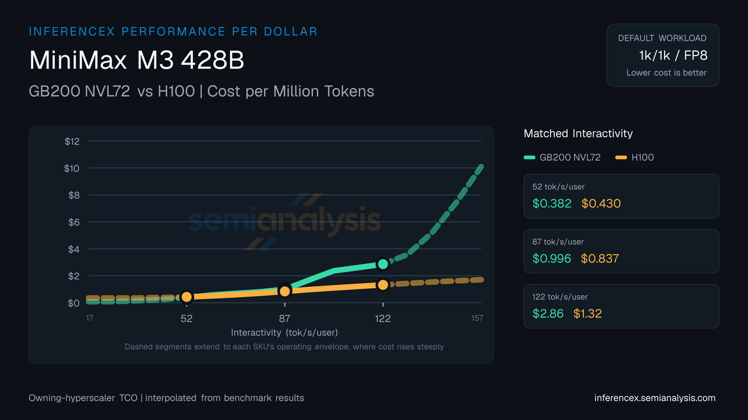 MiniMax M3 428B: GB200 NVL72 versus H100 cost per million tokens at matched interactivity levels