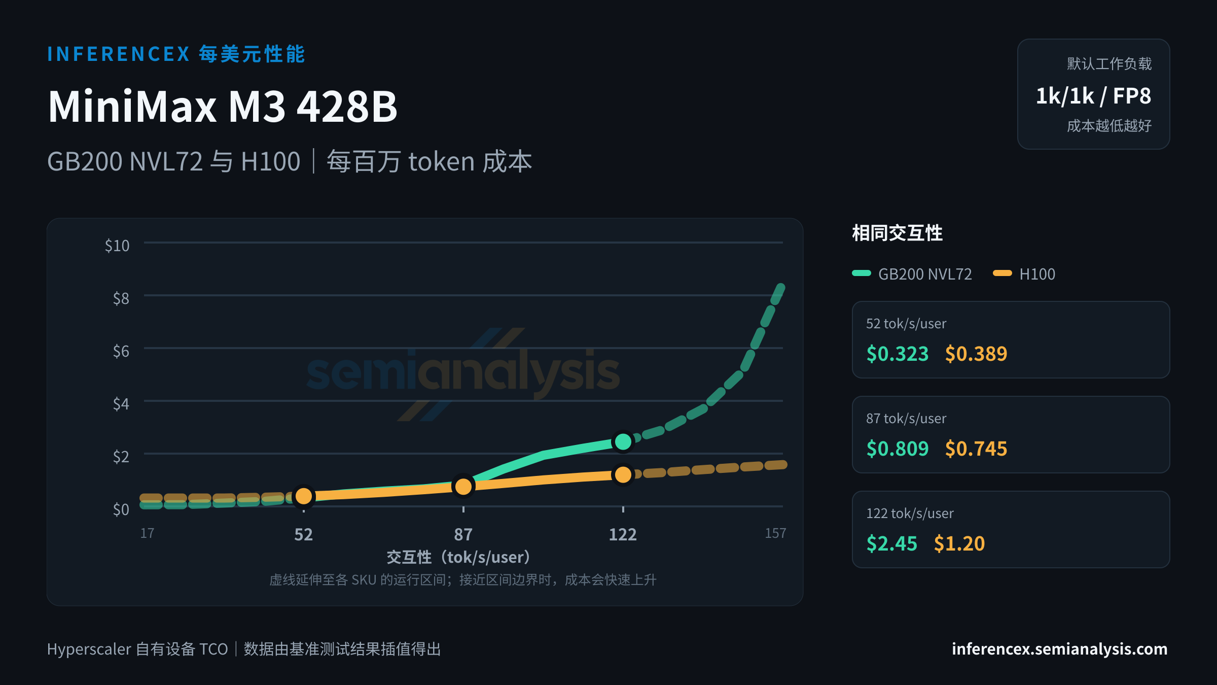MiniMax M3 428B:GB200 NVL72 与 H100 在相同交互性水平下的每百万 token 成本