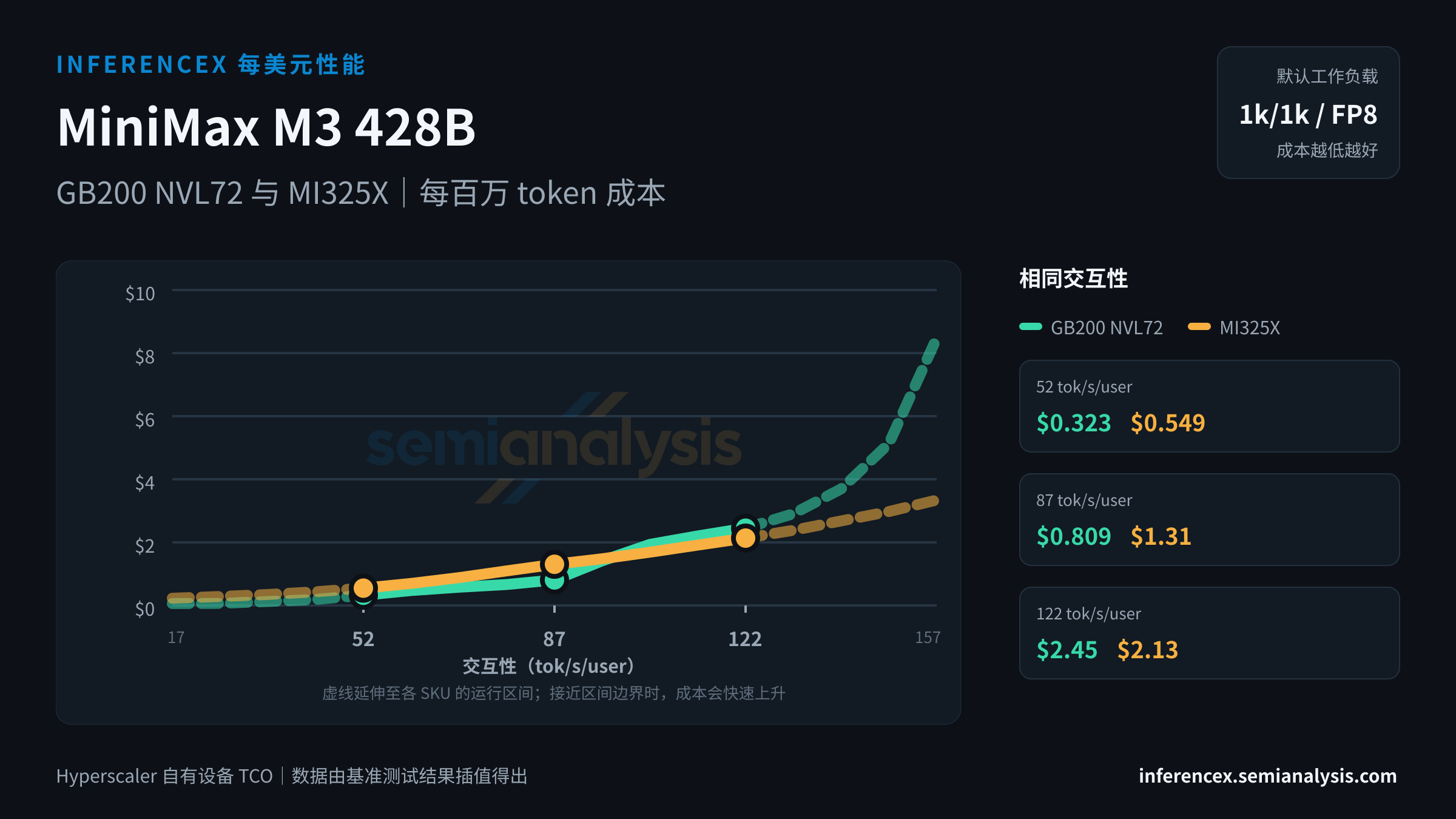 MiniMax M3 428B:GB200 NVL72 与 MI325X 在相同交互性水平下的每百万 token 成本
