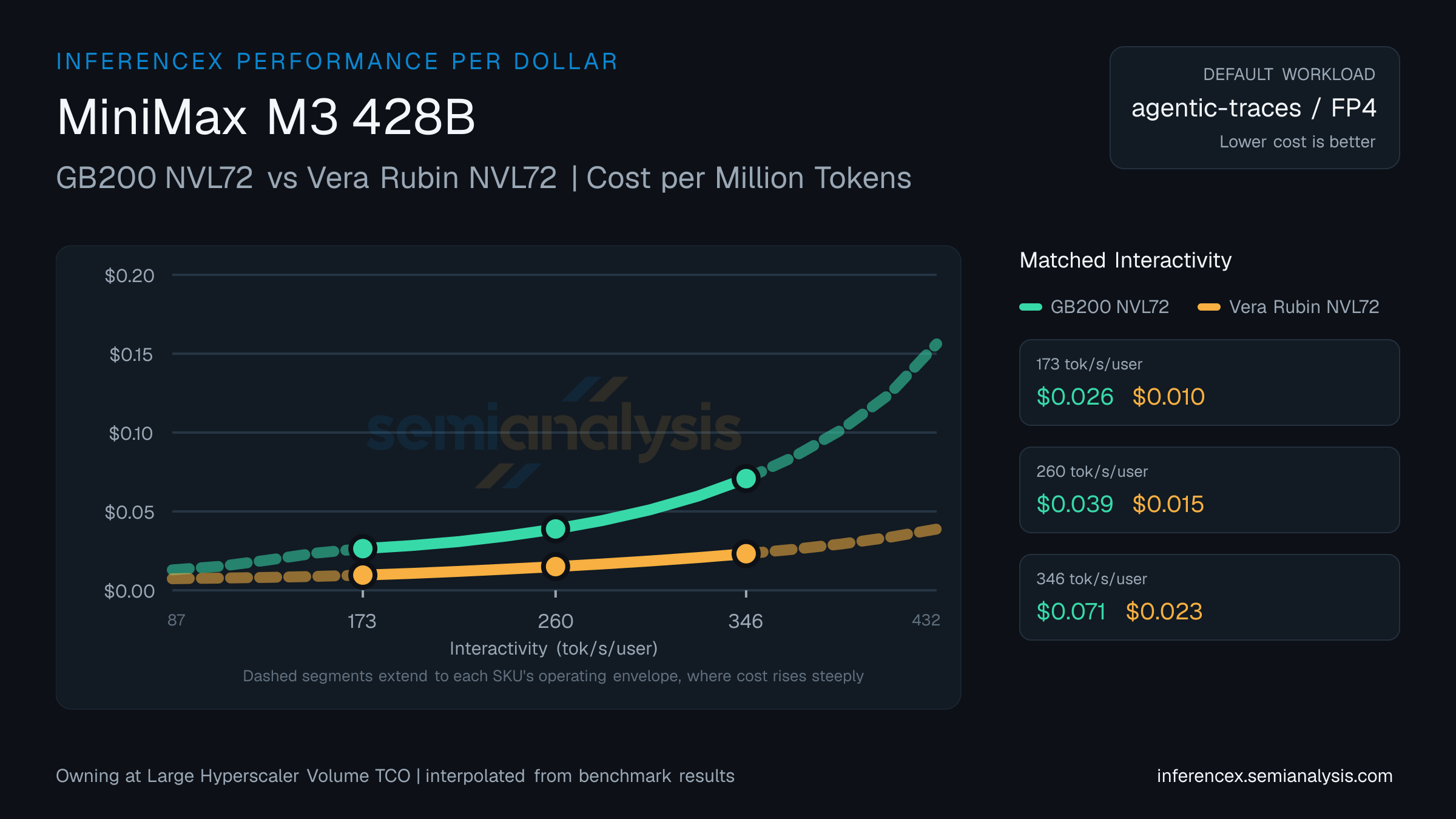 MiniMax M3 428B: GB200 NVL72 versus Vera Rubin NVL72 cost per million tokens at matched interactivity levels