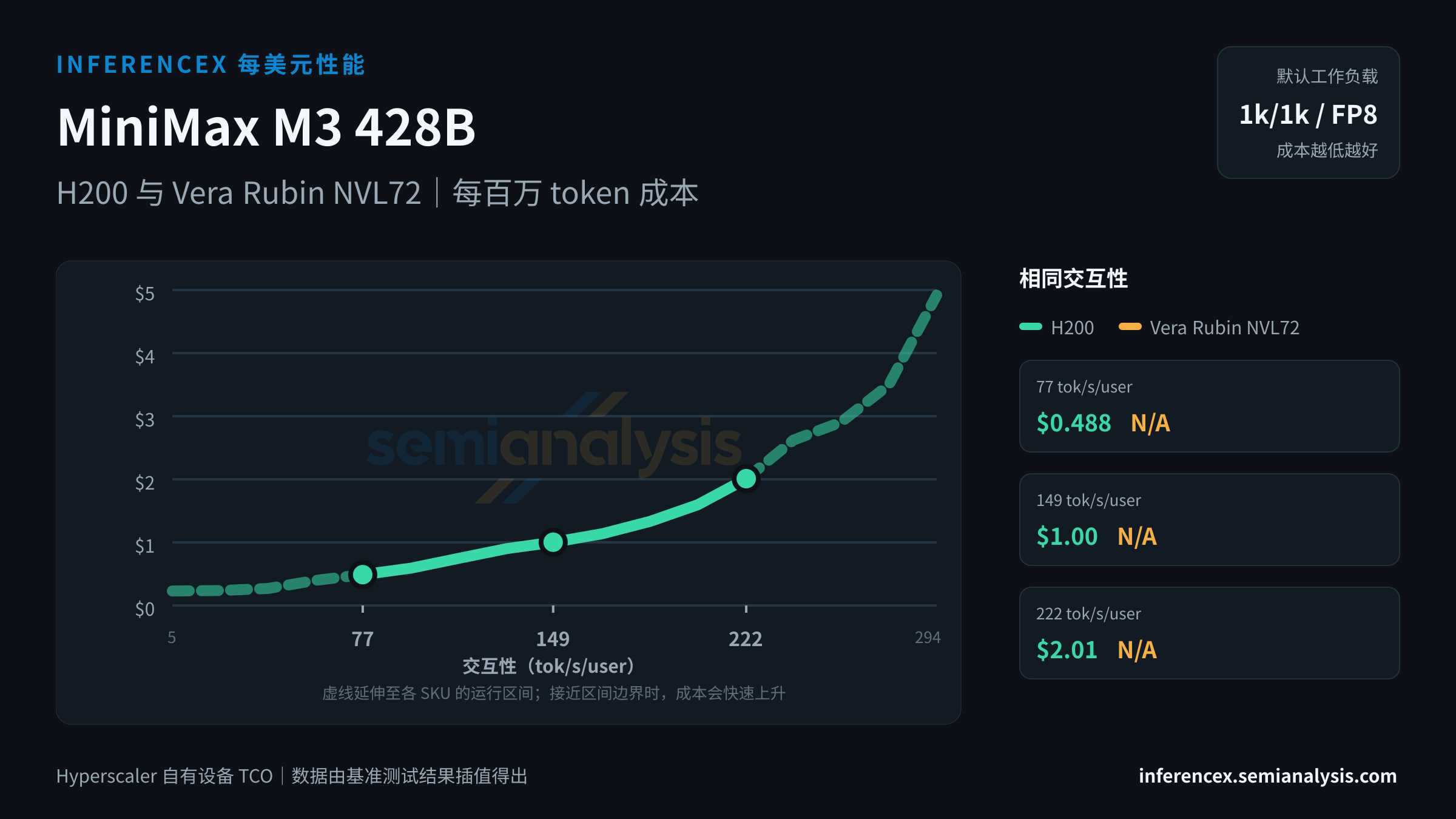 MiniMax M3 428B:H200 与 Vera Rubin NVL72 在相同交互性水平下的每百万 token 成本