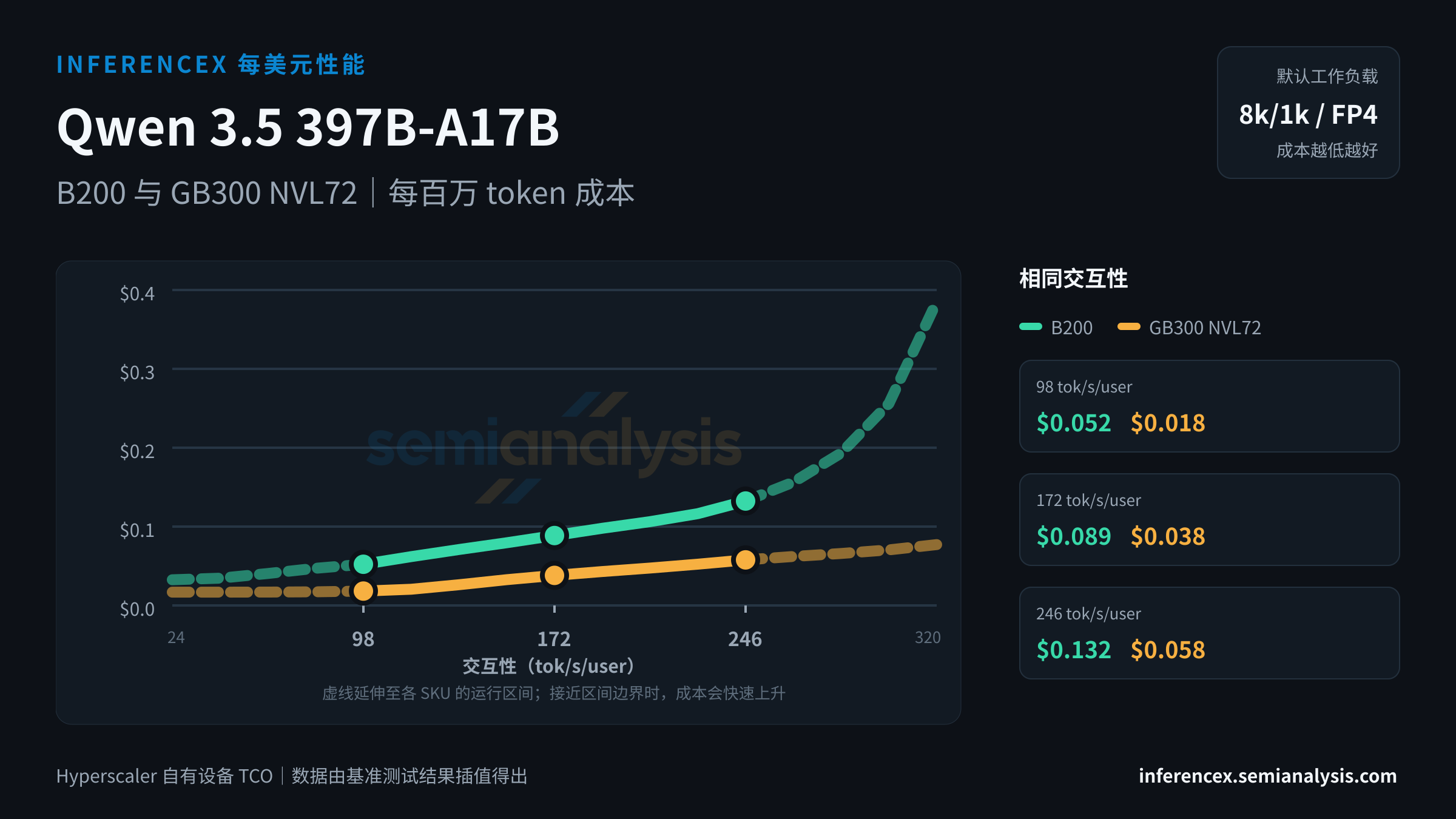 Qwen 3.5 397B-A17B:B200 与 GB300 NVL72 在相同交互性水平下的每百万 token 成本
