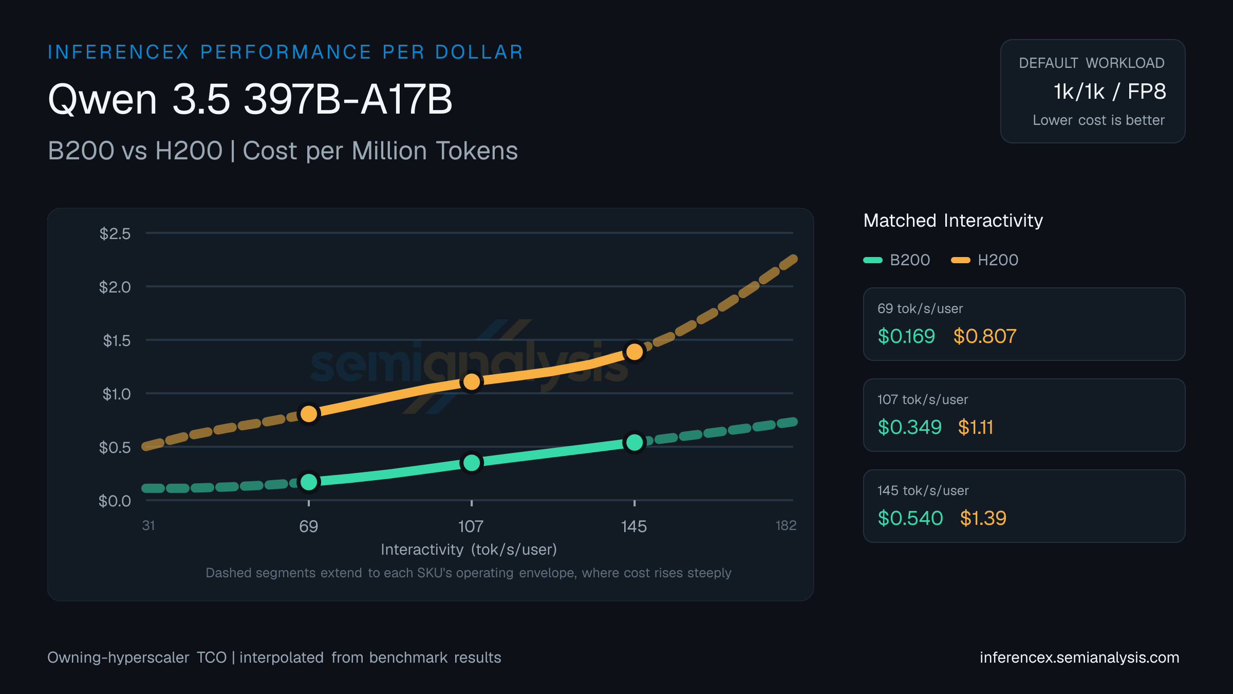 Qwen 3.5 397B-A17B: B200 versus H200 cost per million tokens at matched interactivity levels