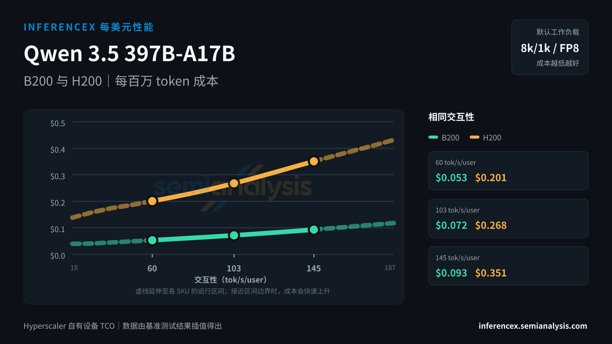 Qwen 3.5 397B-A17B:B200 与 H200 在相同交互性水平下的每百万 token 成本