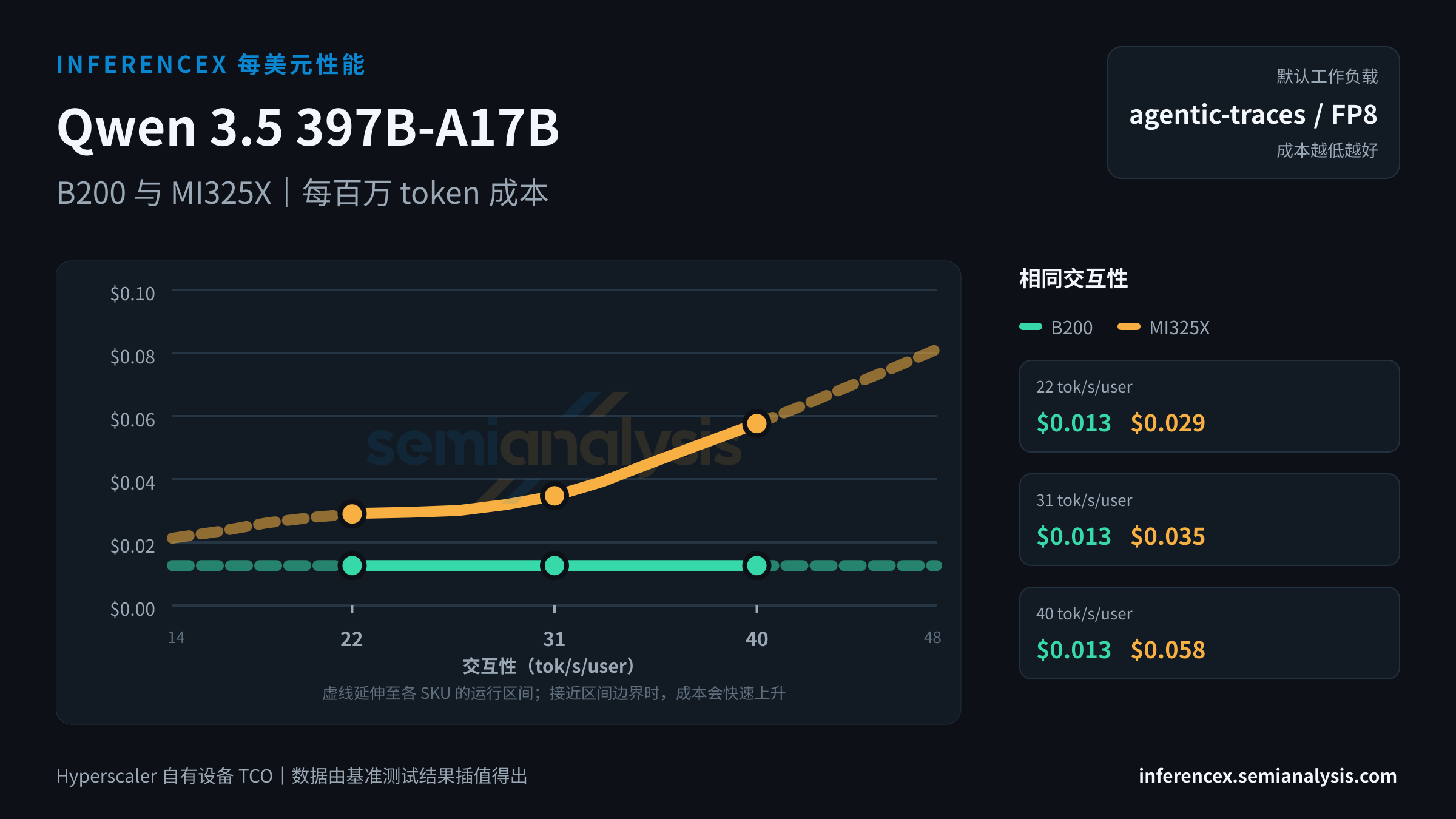 Qwen 3.5 397B-A17B:B200 与 MI325X 在相同交互性水平下的每百万 token 成本
