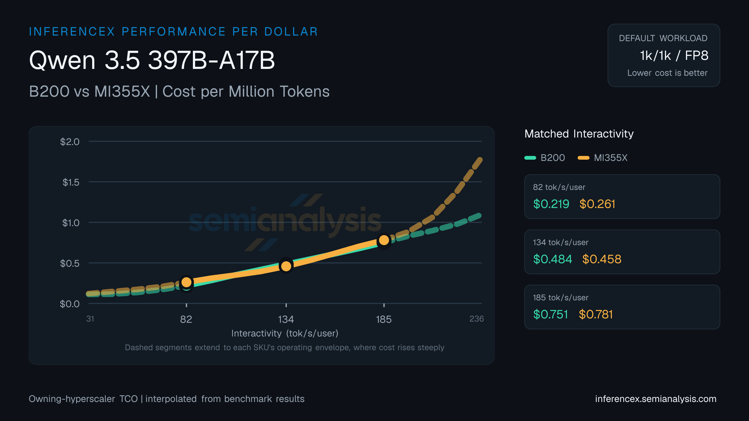Qwen 3.5 397B-A17B: B200 versus MI355X cost per million tokens at matched interactivity levels