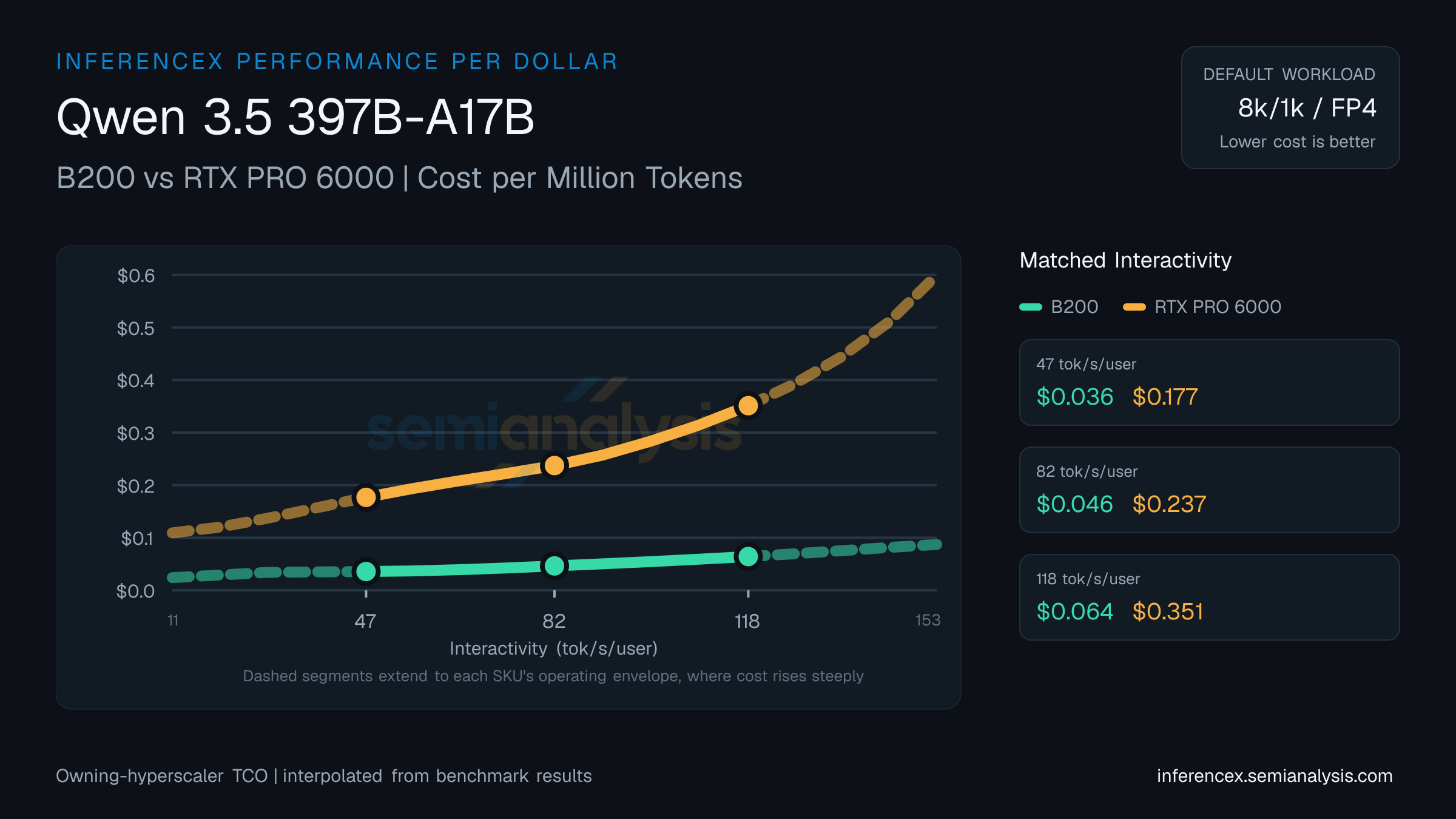 Qwen 3.5 397B-A17B: B200 versus RTX PRO 6000 cost per million tokens at matched interactivity levels