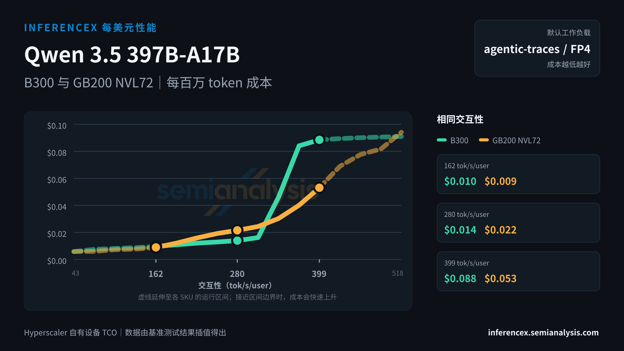 Qwen 3.5 397B-A17B:B300 与 GB200 NVL72 在相同交互性水平下的每百万 token 成本
