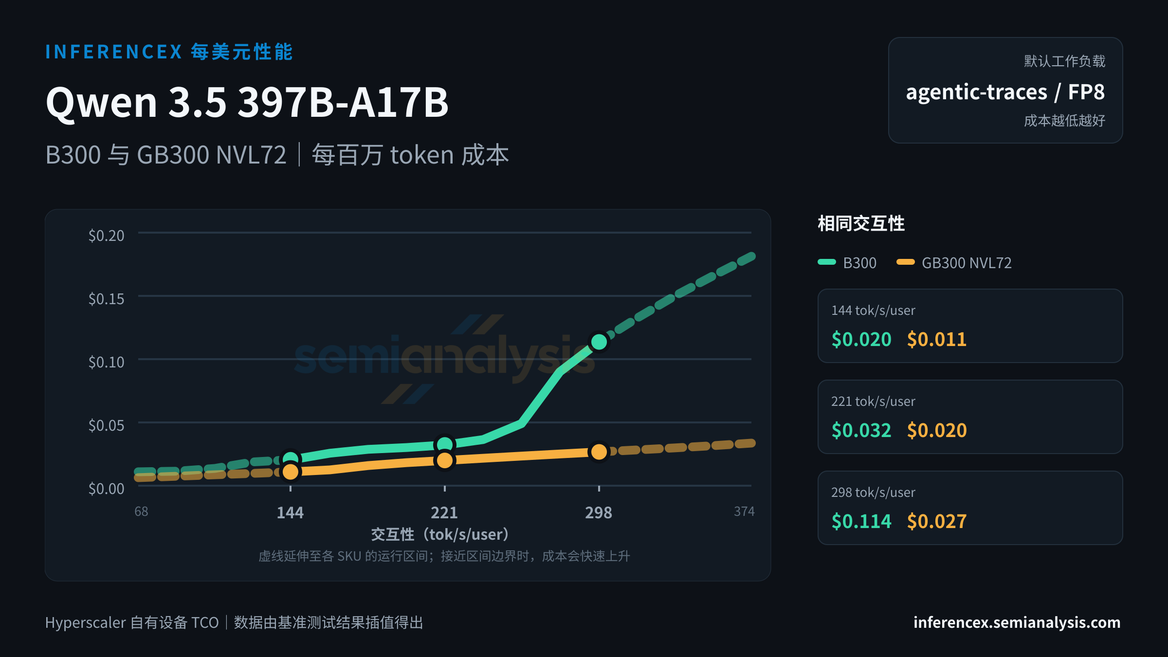 Qwen 3.5 397B-A17B:B300 与 GB300 NVL72 在相同交互性水平下的每百万 token 成本
