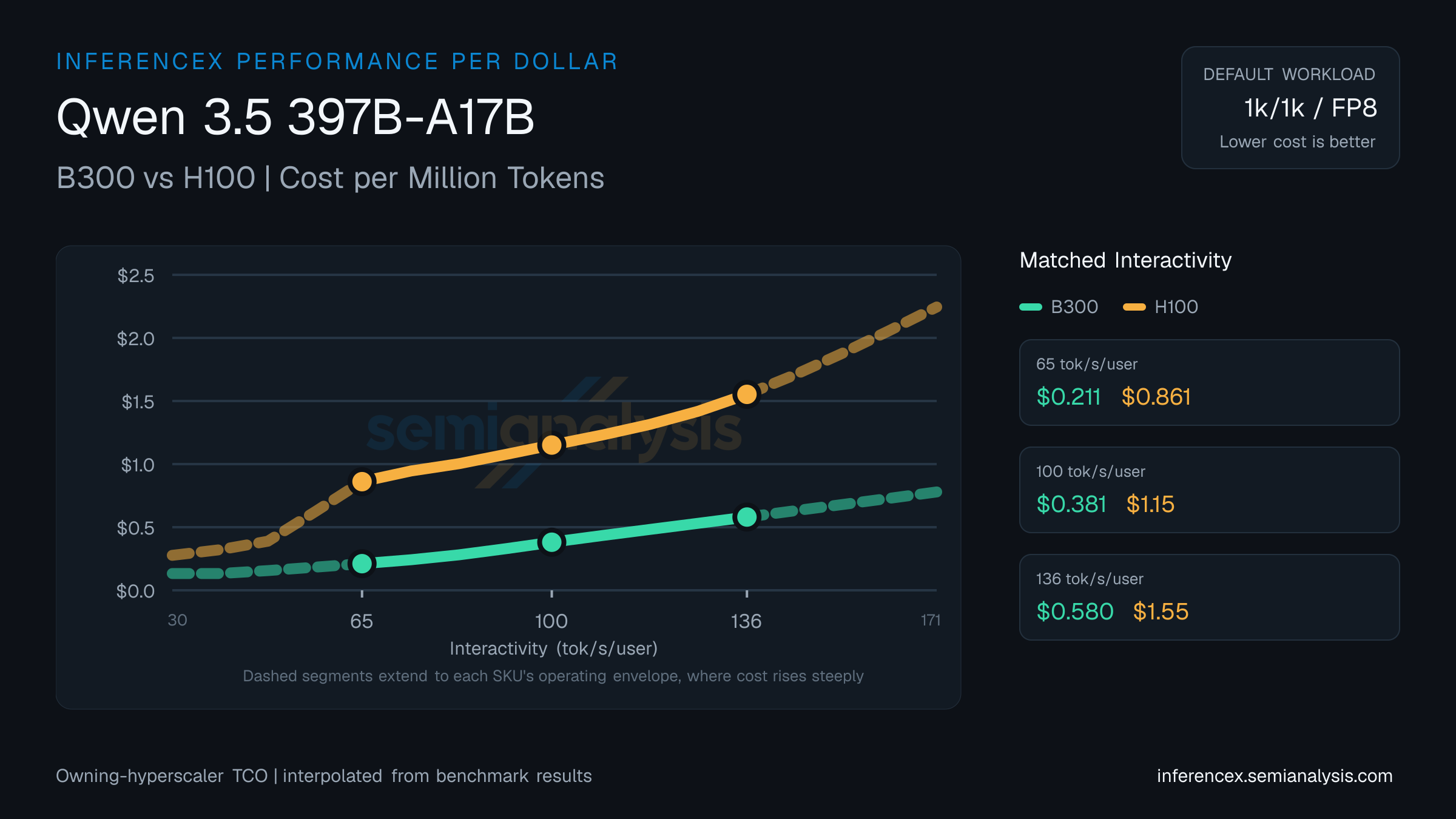Qwen 3.5 397B-A17B: B300 versus H100 cost per million tokens at matched interactivity levels