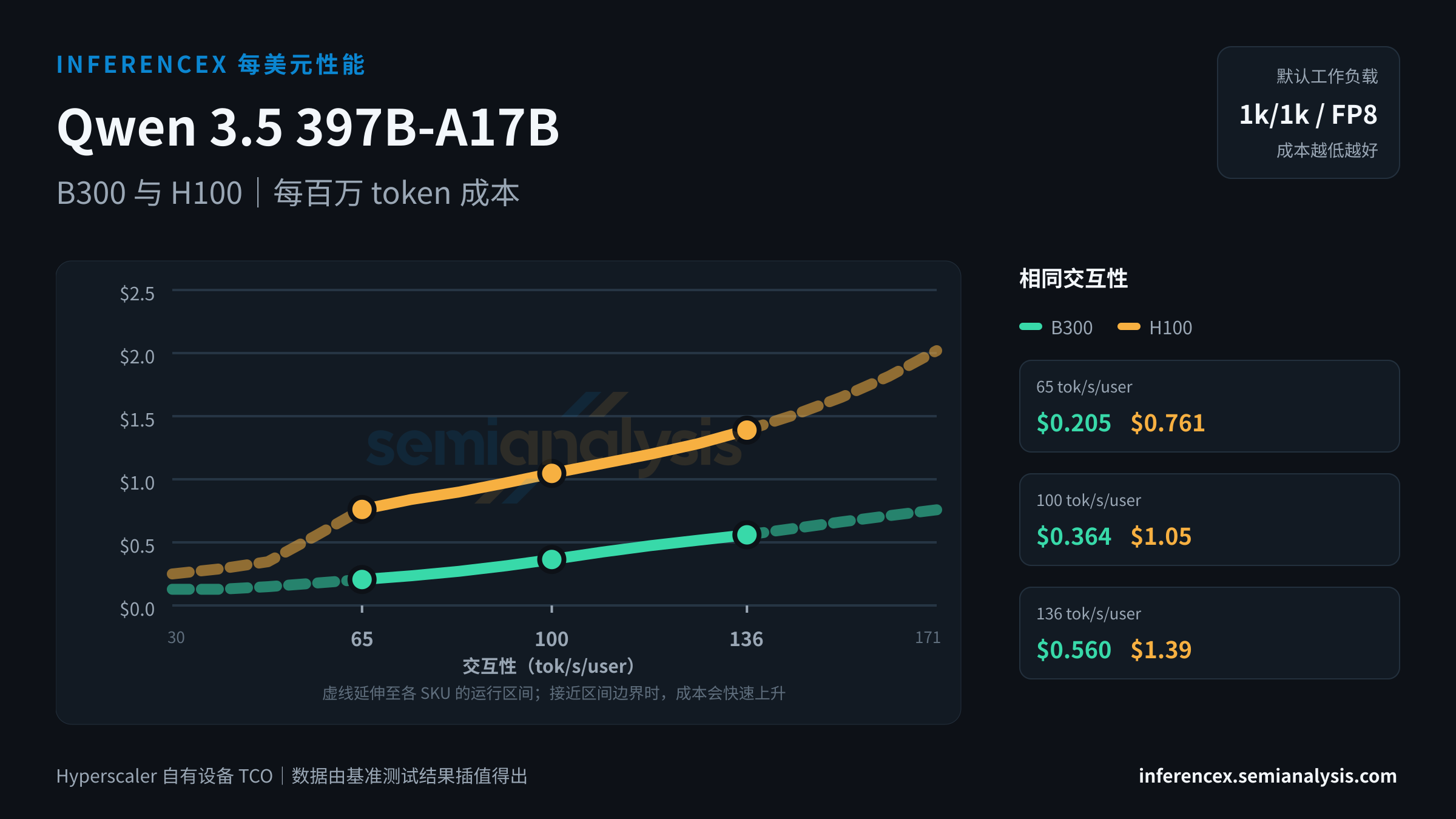 Qwen 3.5 397B-A17B:B300 与 H100 在相同交互性水平下的每百万 token 成本