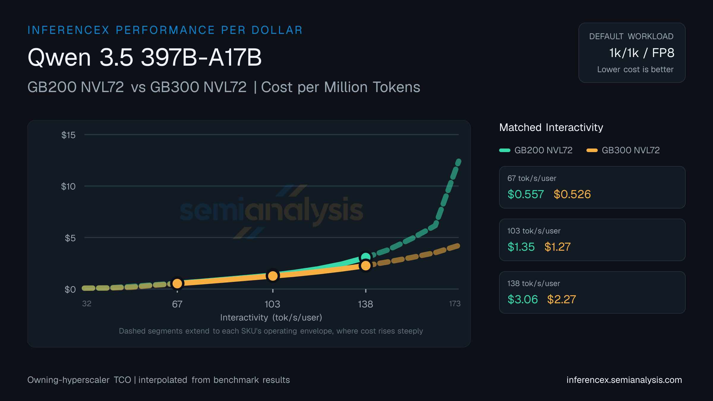 Qwen 3.5 397B-A17B: GB200 NVL72 versus GB300 NVL72 cost per million tokens at matched interactivity levels