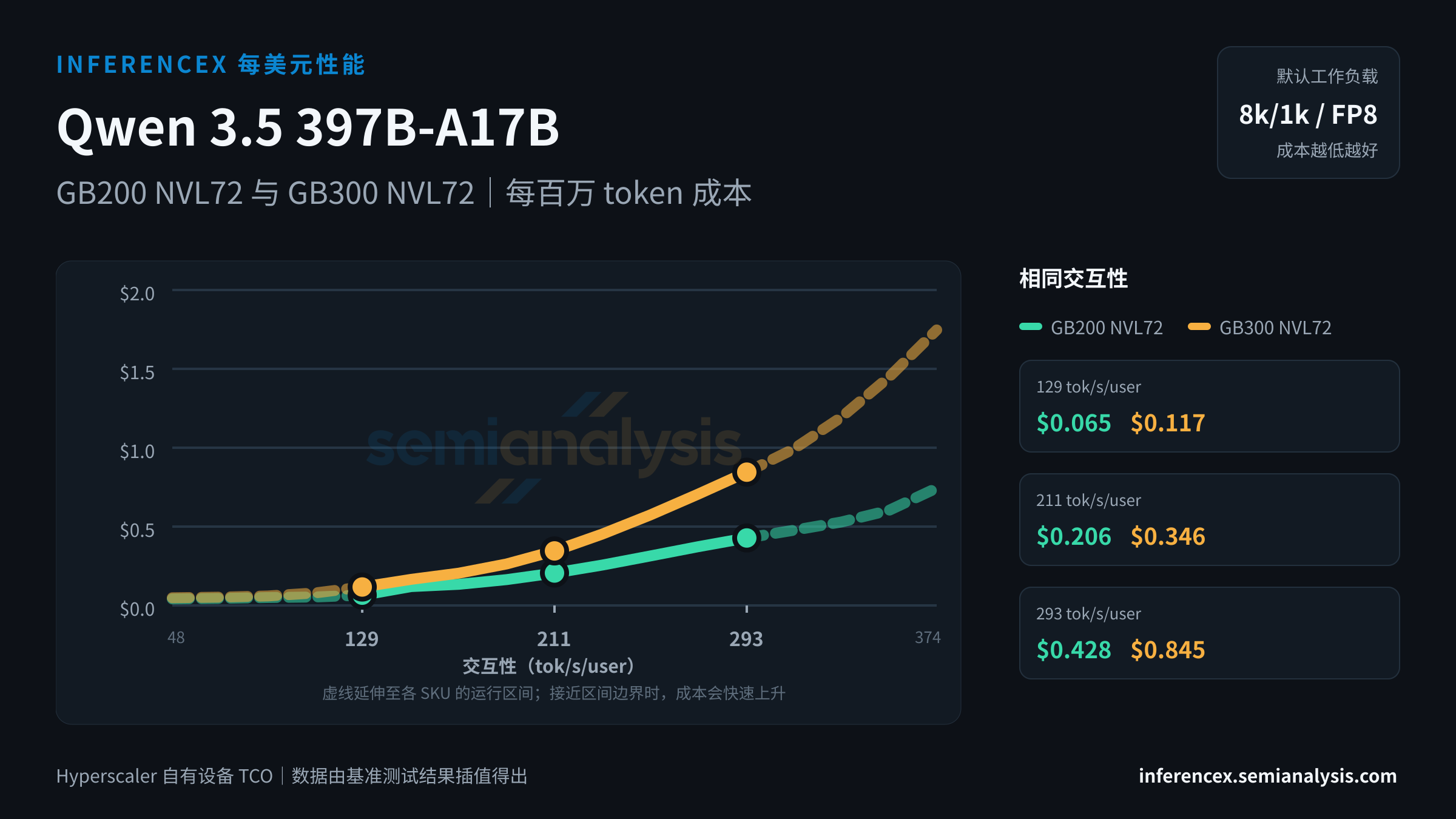 Qwen 3.5 397B-A17B:GB200 NVL72 与 GB300 NVL72 在相同交互性水平下的每百万 token 成本