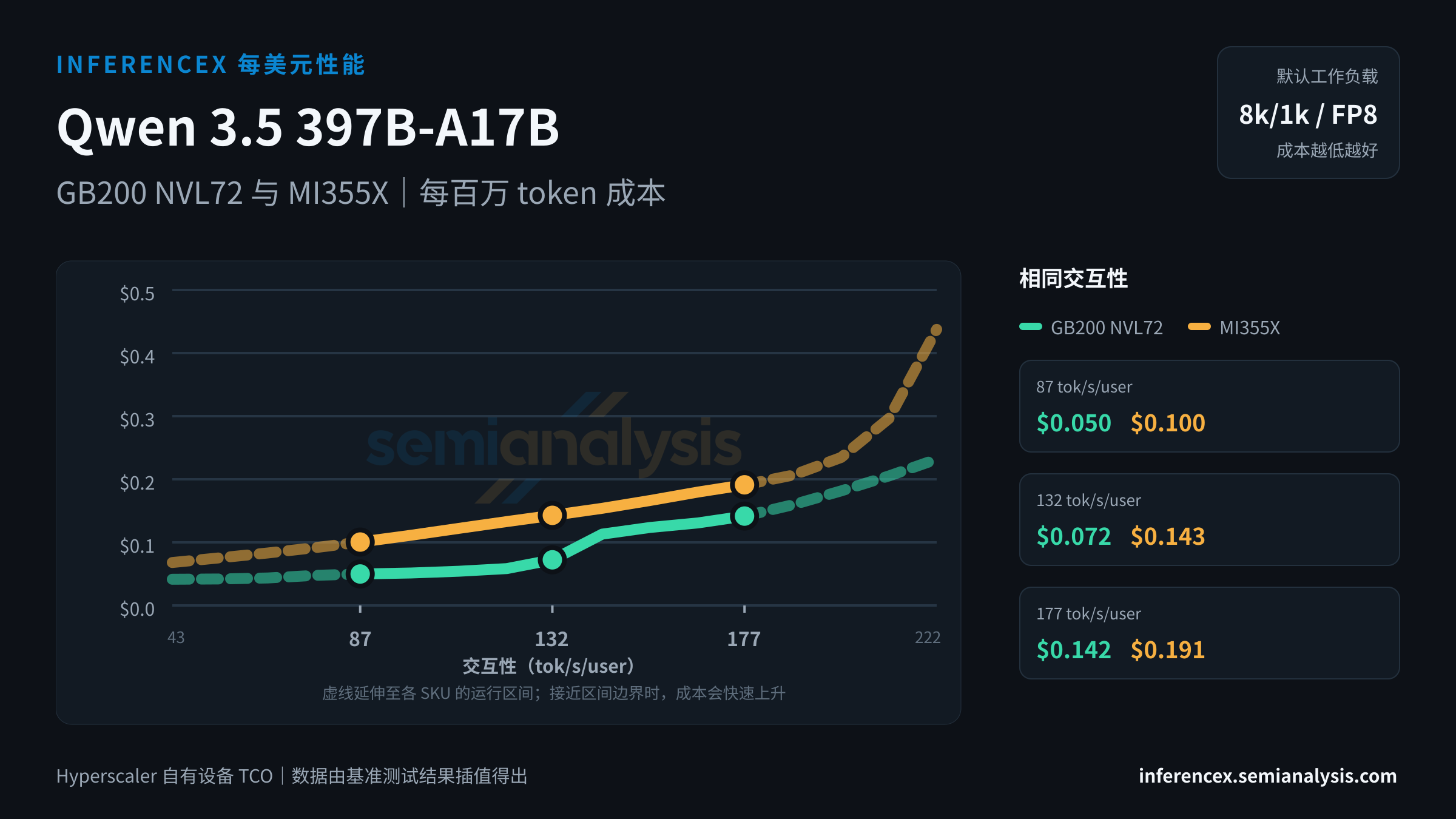 Qwen 3.5 397B-A17B:GB200 NVL72 与 MI355X 在相同交互性水平下的每百万 token 成本