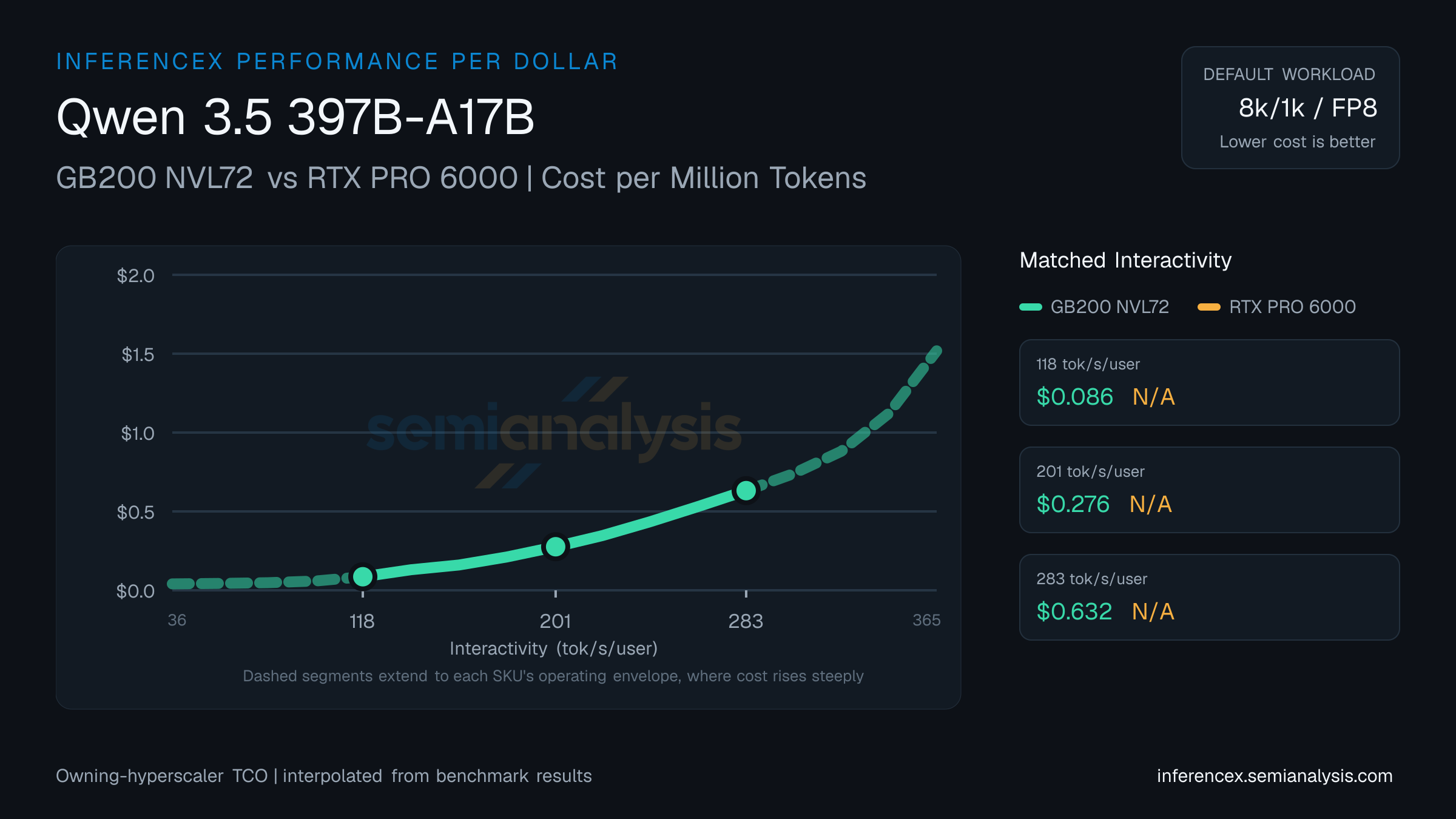 Qwen 3.5 397B-A17B: GB200 NVL72 versus RTX PRO 6000 cost per million tokens at matched interactivity levels