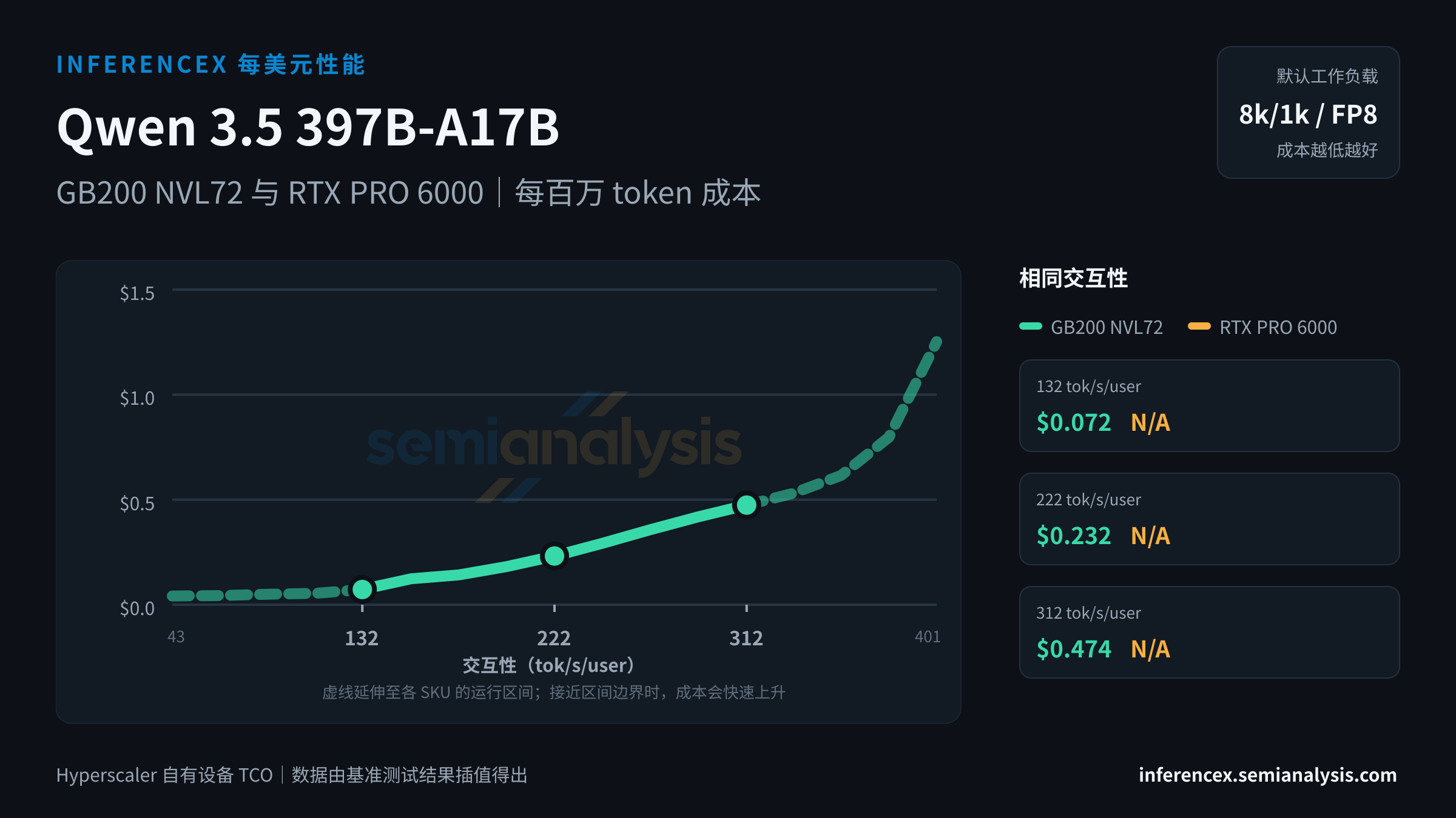 Qwen 3.5 397B-A17B:GB200 NVL72 与 RTX PRO 6000 在相同交互性水平下的每百万 token 成本