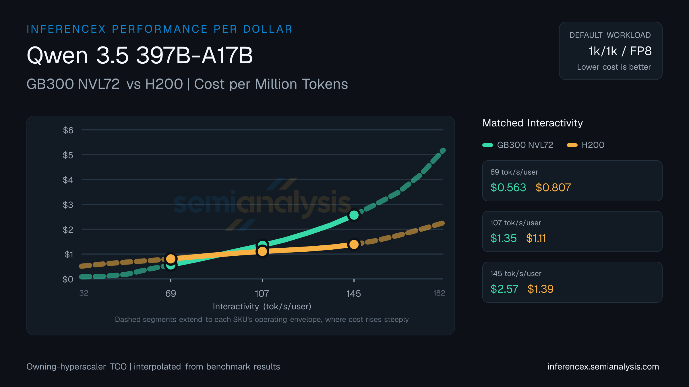 Qwen 3.5 397B-A17B: GB300 NVL72 versus H200 cost per million tokens at matched interactivity levels