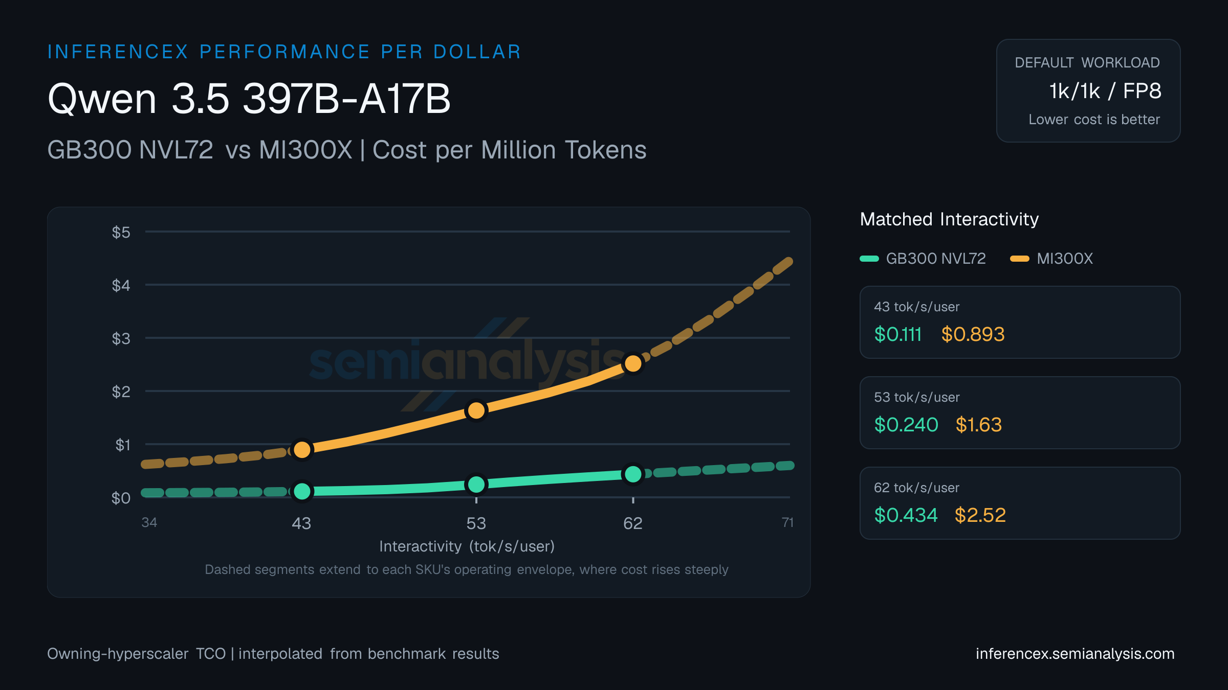Qwen 3.5 397B-A17B: GB300 NVL72 versus MI300X cost per million tokens at matched interactivity levels