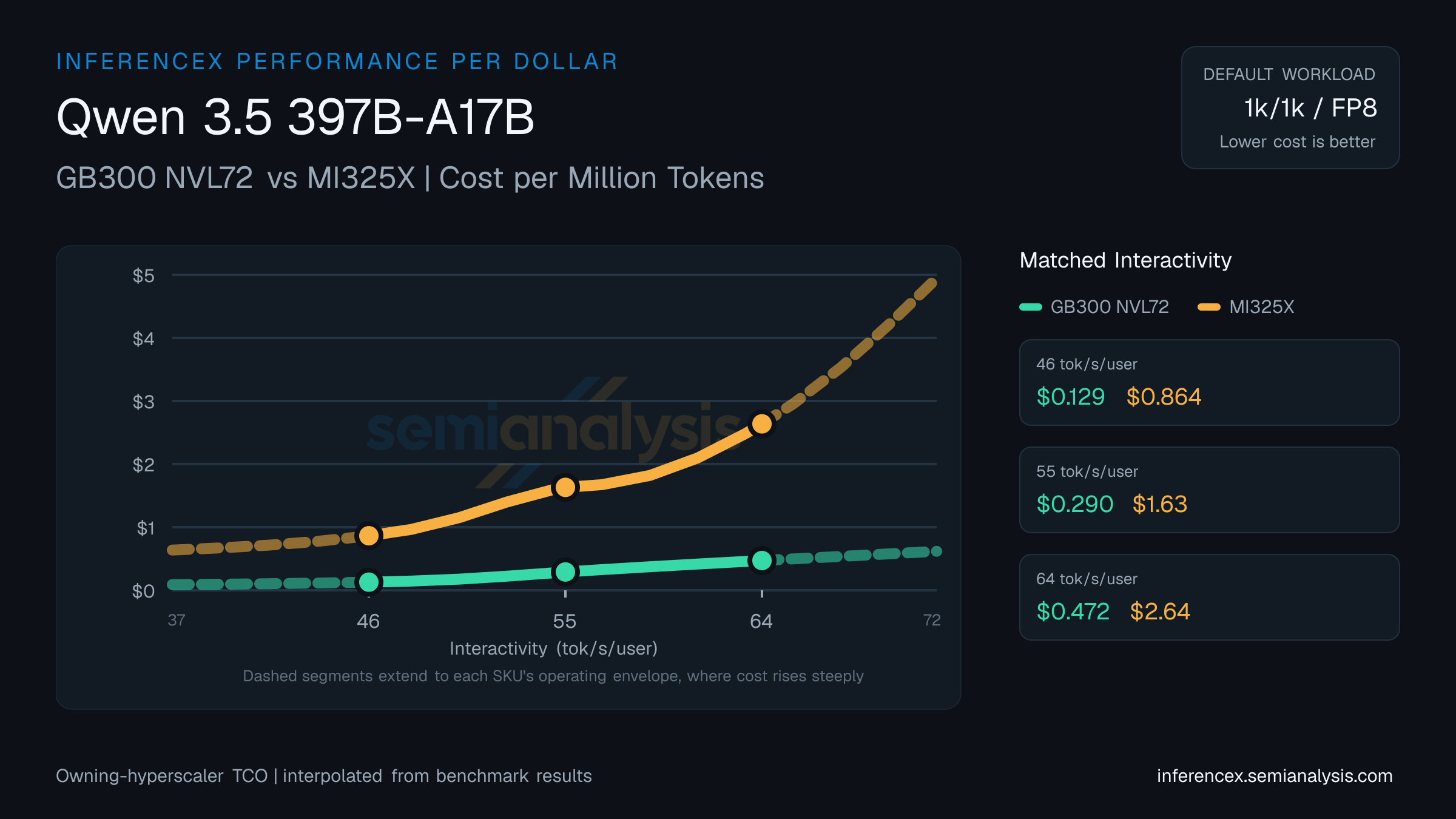 Qwen 3.5 397B-A17B: GB300 NVL72 versus MI325X cost per million tokens at matched interactivity levels