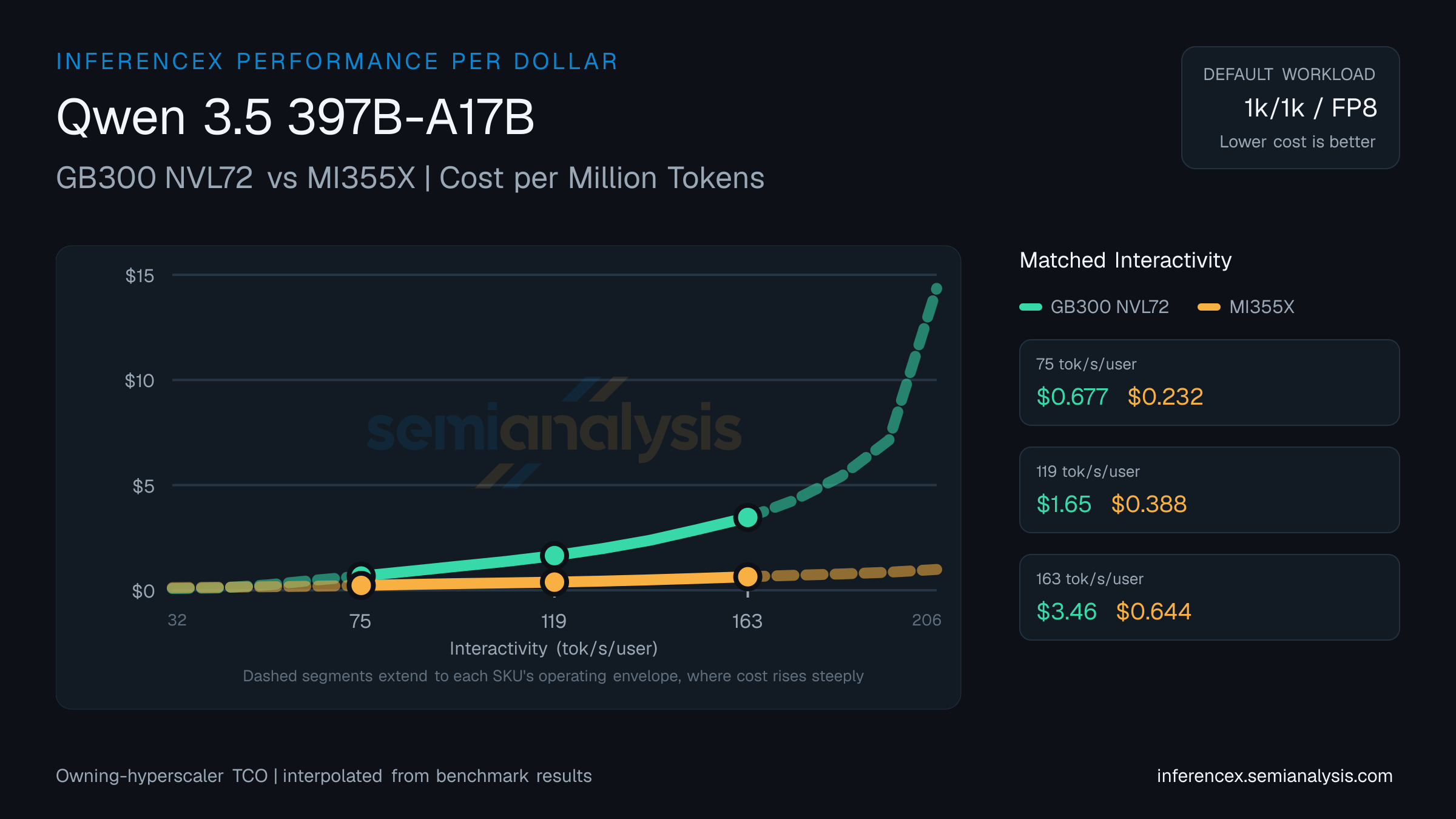 Qwen 3.5 397B-A17B: GB300 NVL72 versus MI355X cost per million tokens at matched interactivity levels