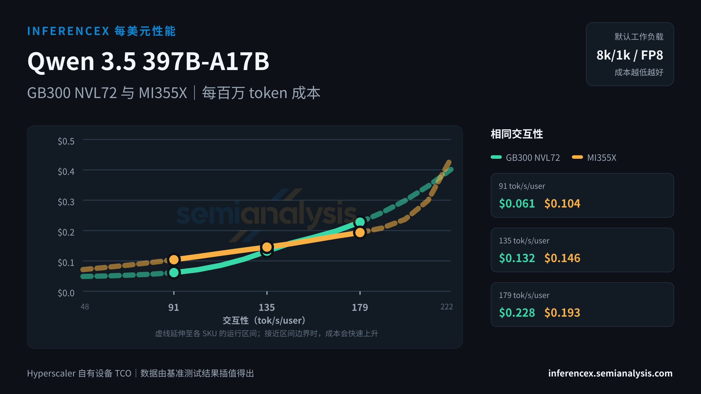 Qwen 3.5 397B-A17B:GB300 NVL72 与 MI355X 在相同交互性水平下的每百万 token 成本