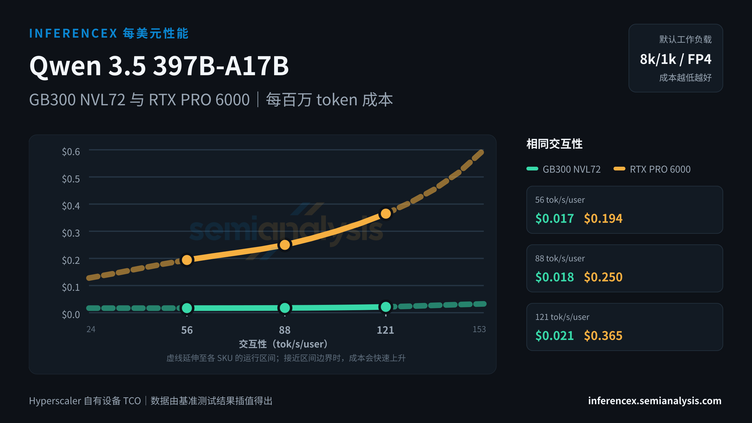 Qwen 3.5 397B-A17B:GB300 NVL72 与 RTX PRO 6000 在相同交互性水平下的每百万 token 成本