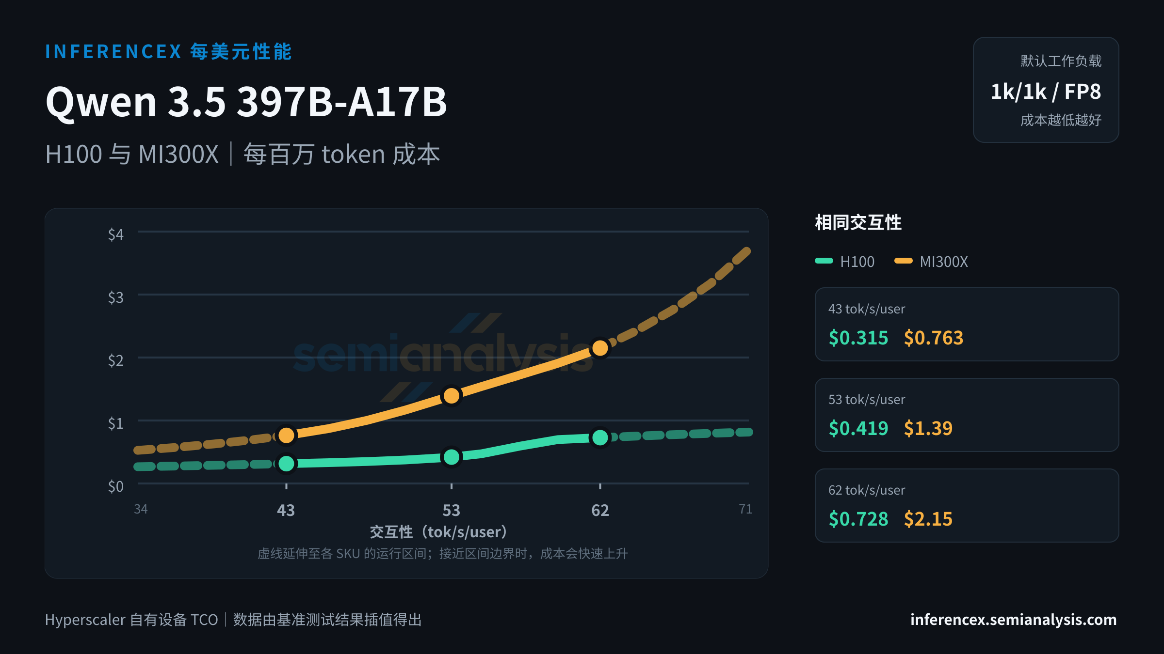 Qwen 3.5 397B-A17B:H100 与 MI300X 在相同交互性水平下的每百万 token 成本